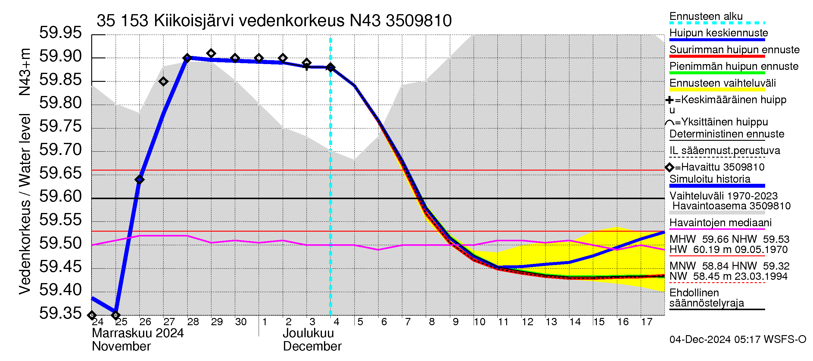 Kokemäenjoen vesistöalue - Kiikoisjärvi: Vedenkorkeus - huippujen keski- ja ääriennusteet
