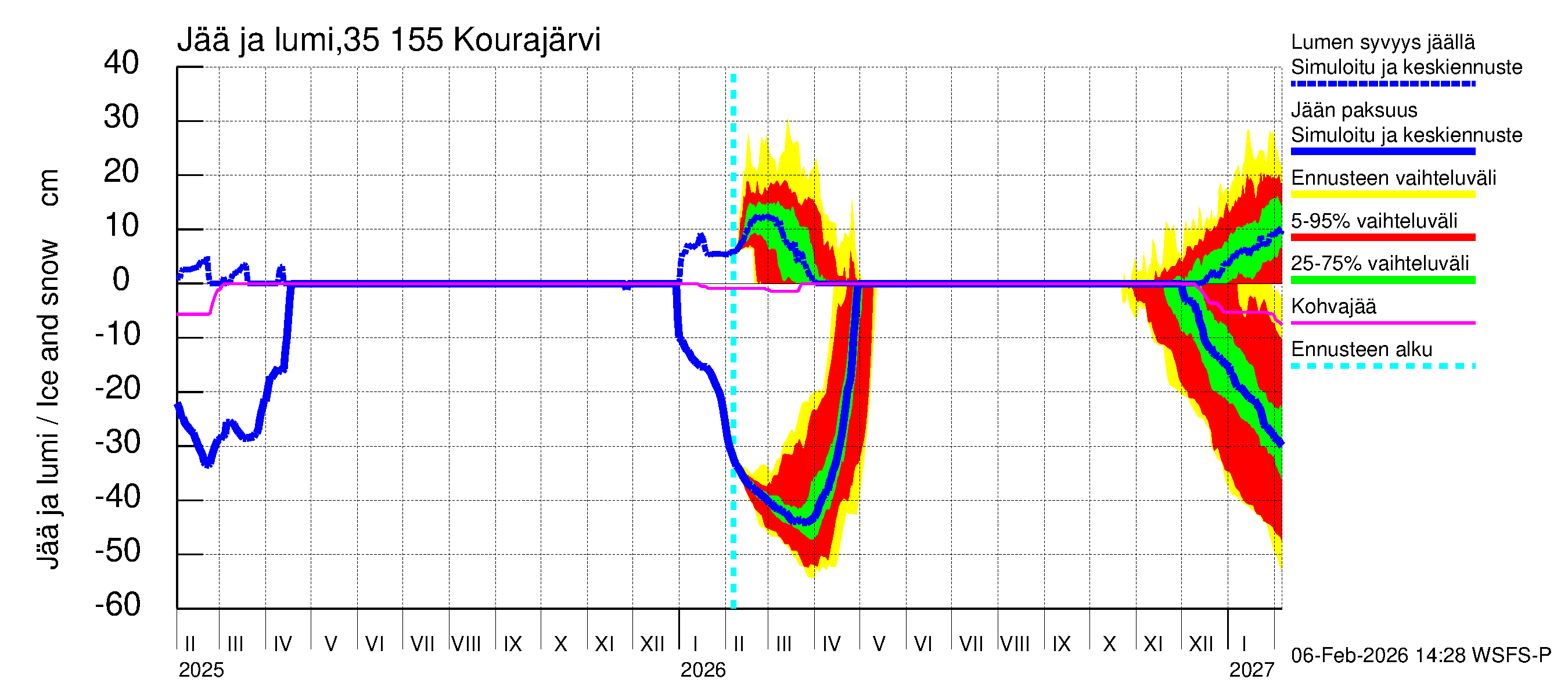 Kokemäenjoen vesistöalue - Kourajärvi: Jään paksuus