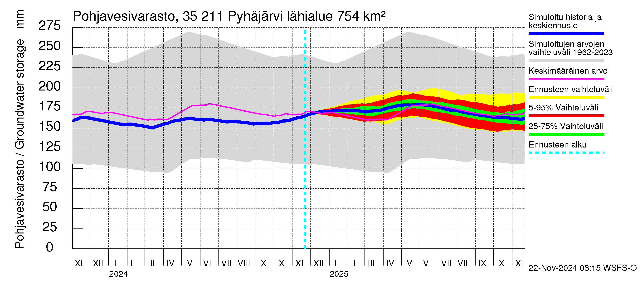 Kokemäenjoen vesistöalue - Pyhäjärvi: Pohjavesivarasto