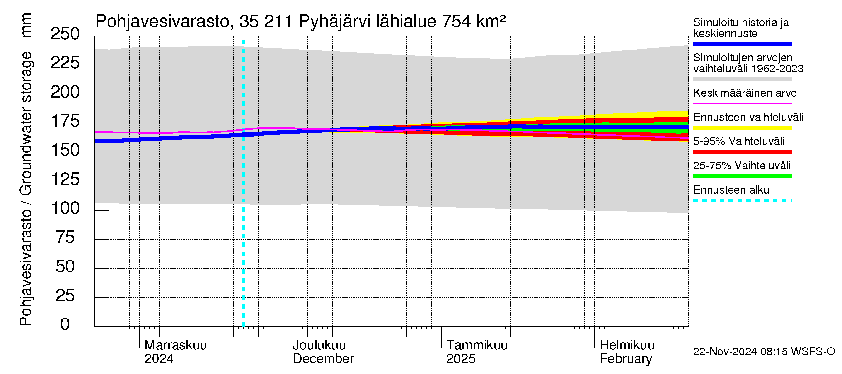 Kokemäenjoen vesistöalue - Pyhäjärvi: Pohjavesivarasto