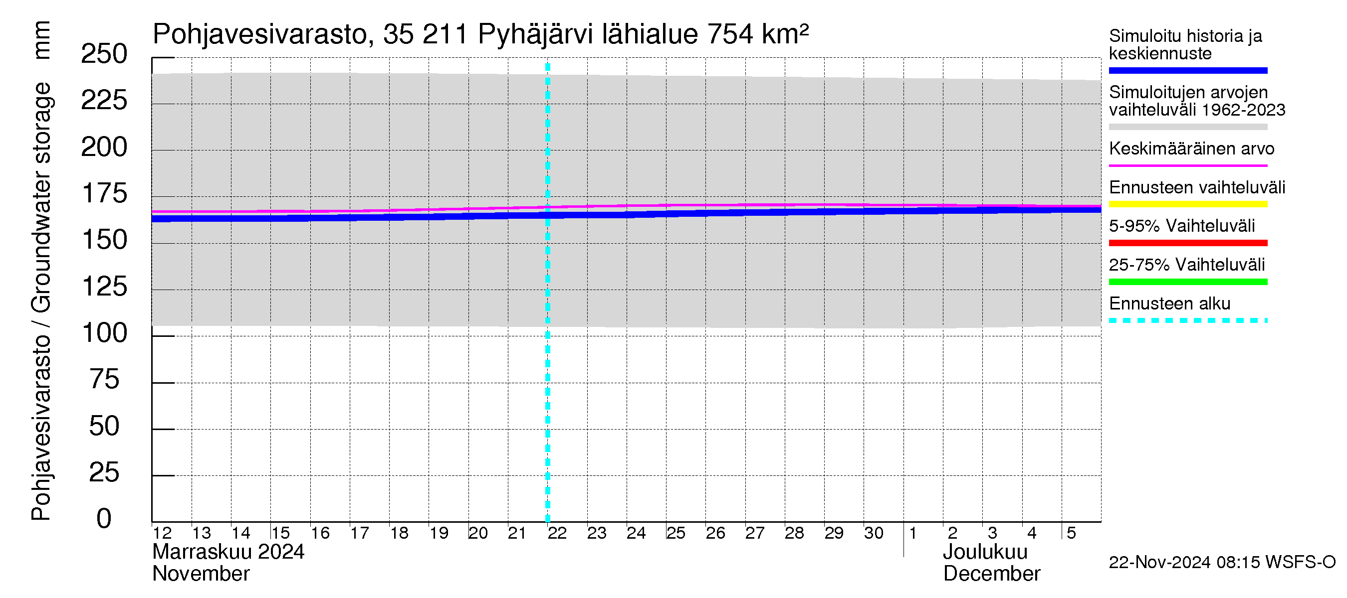 Kokemäenjoen vesistöalue - Pyhäjärvi: Pohjavesivarasto