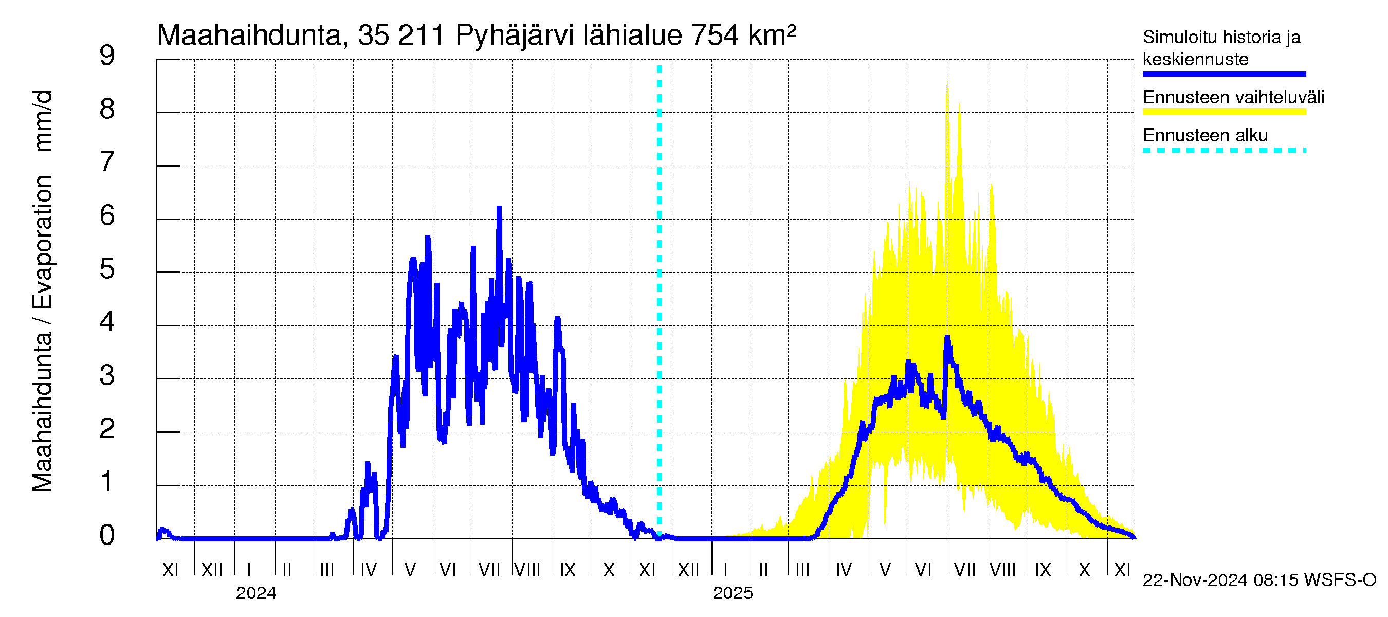 Kokemäenjoen vesistöalue - Pyhäjärvi: Haihdunta maa-alueelta