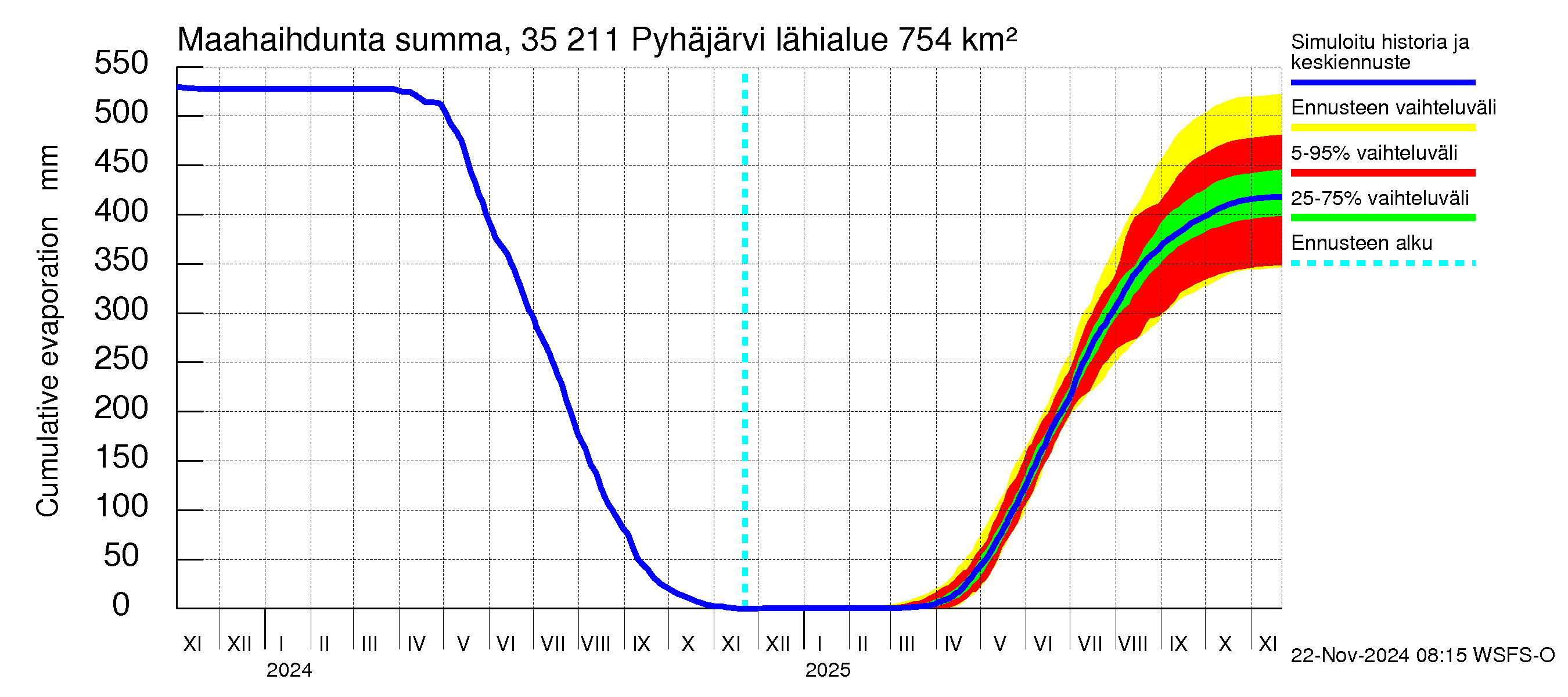 Kokemäenjoen vesistöalue - Pyhäjärvi: Haihdunta maa-alueelta - summa