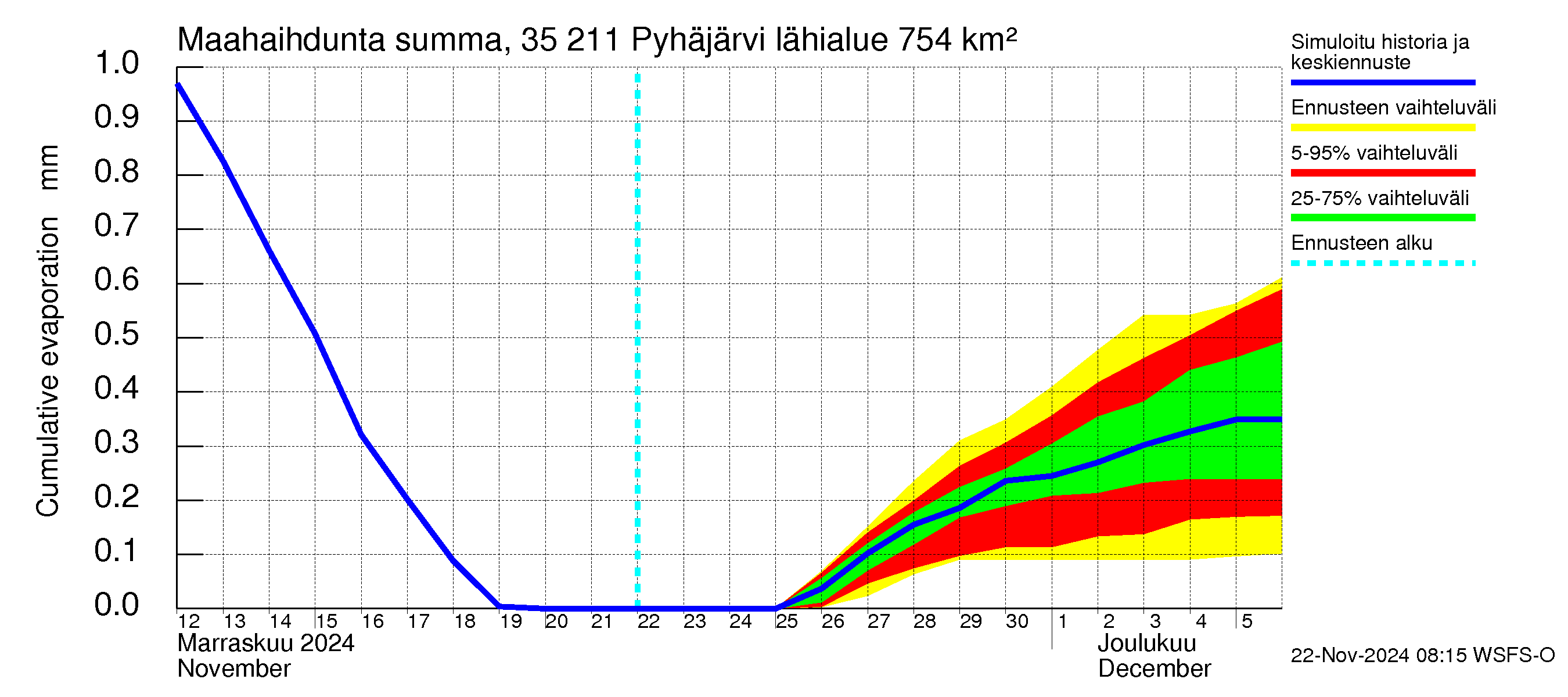 Kokemäenjoen vesistöalue - Pyhäjärvi: Haihdunta maa-alueelta - summa