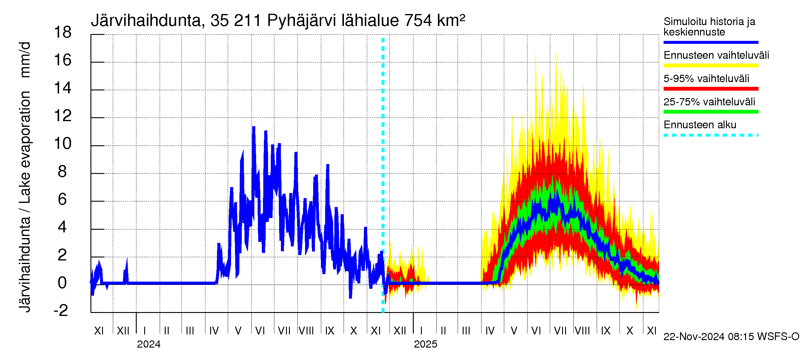 Kokemäenjoen vesistöalue - Pyhäjärvi: Järvihaihdunta