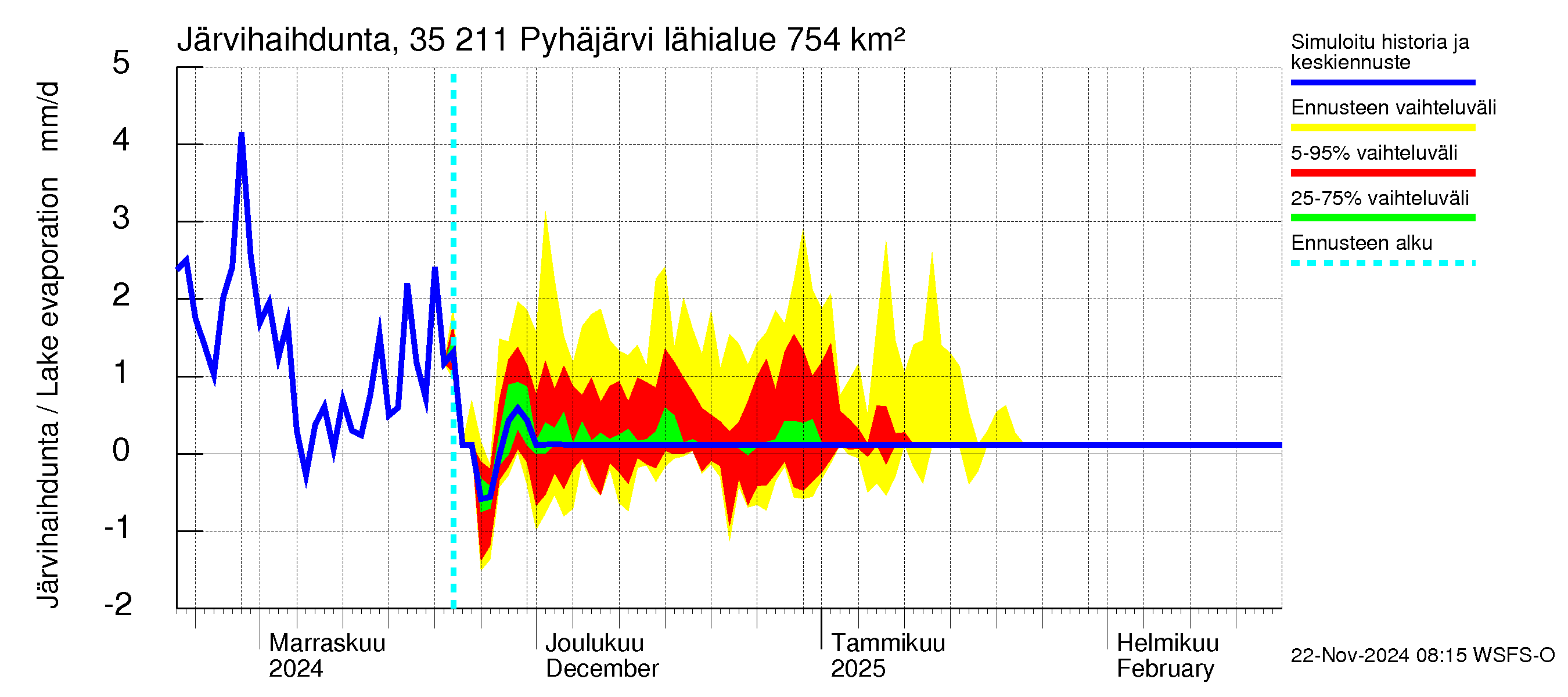 Kokemäenjoen vesistöalue - Pyhäjärvi: Järvihaihdunta