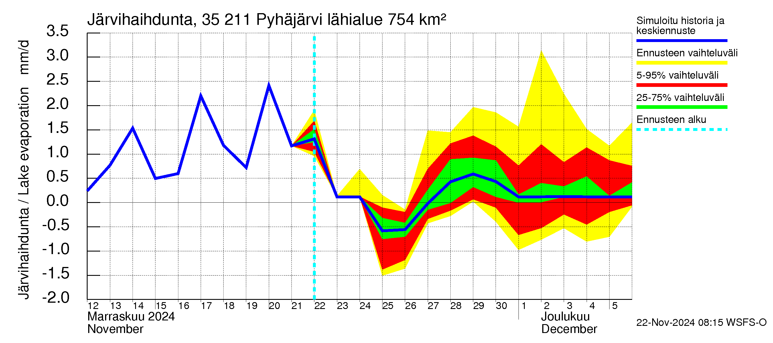 Kokemäenjoen vesistöalue - Pyhäjärvi: Järvihaihdunta