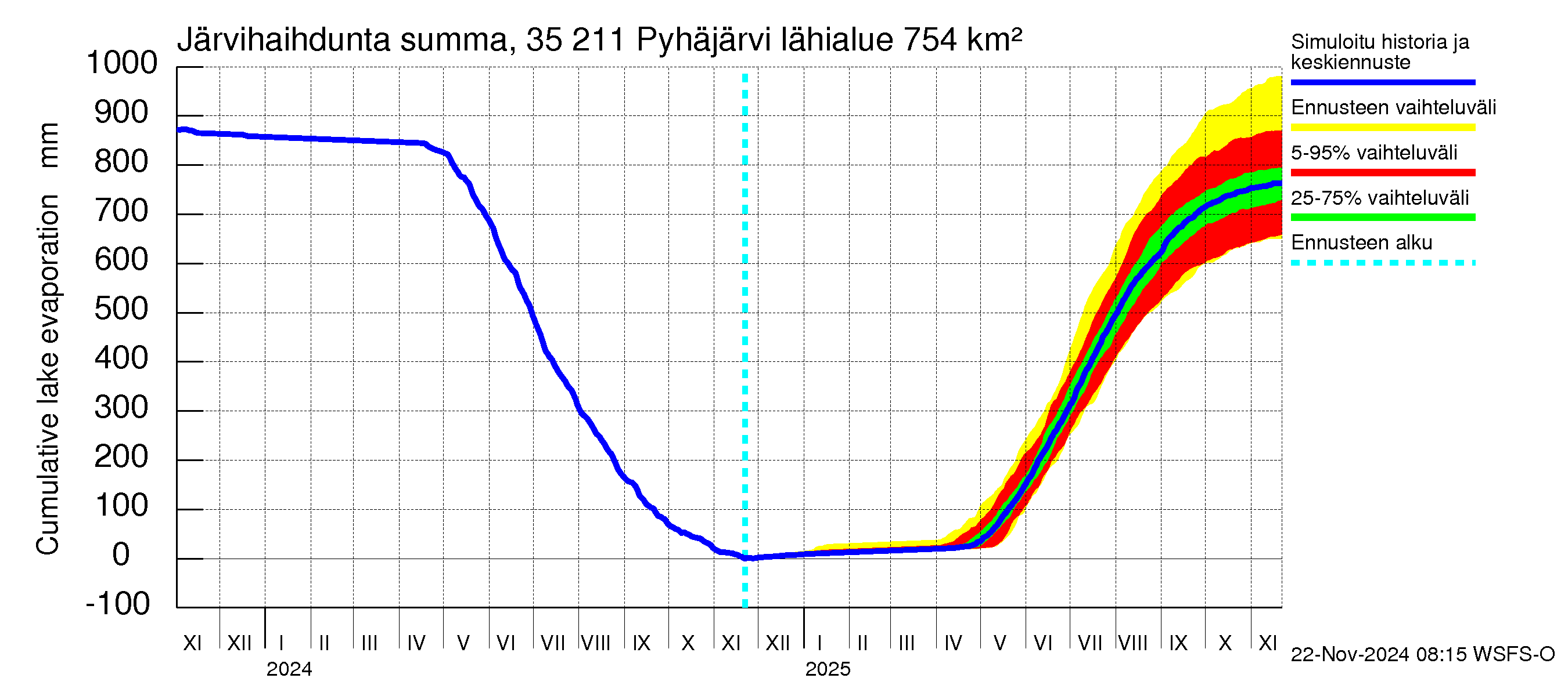 Kokemäenjoen vesistöalue - Pyhäjärvi: Järvihaihdunta - summa