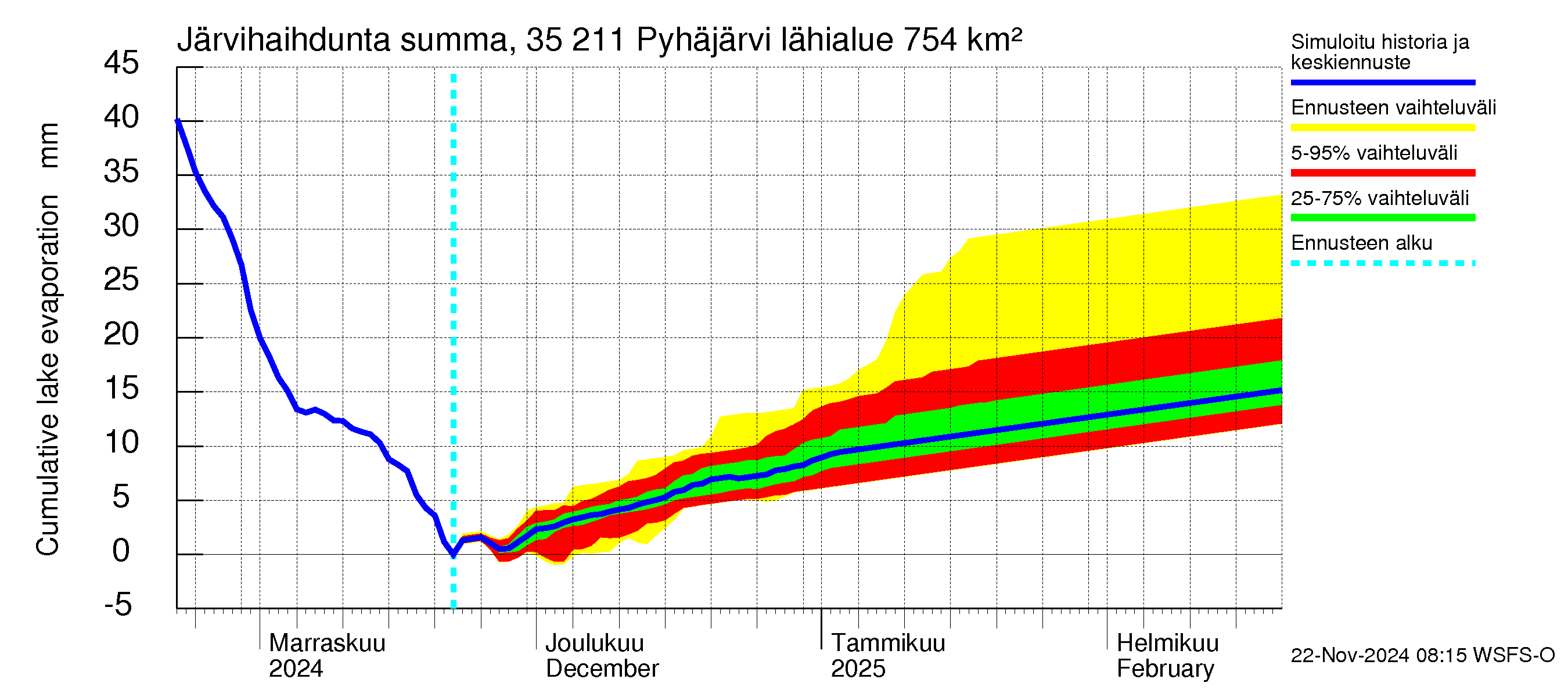 Kokemäenjoen vesistöalue - Pyhäjärvi: Järvihaihdunta - summa