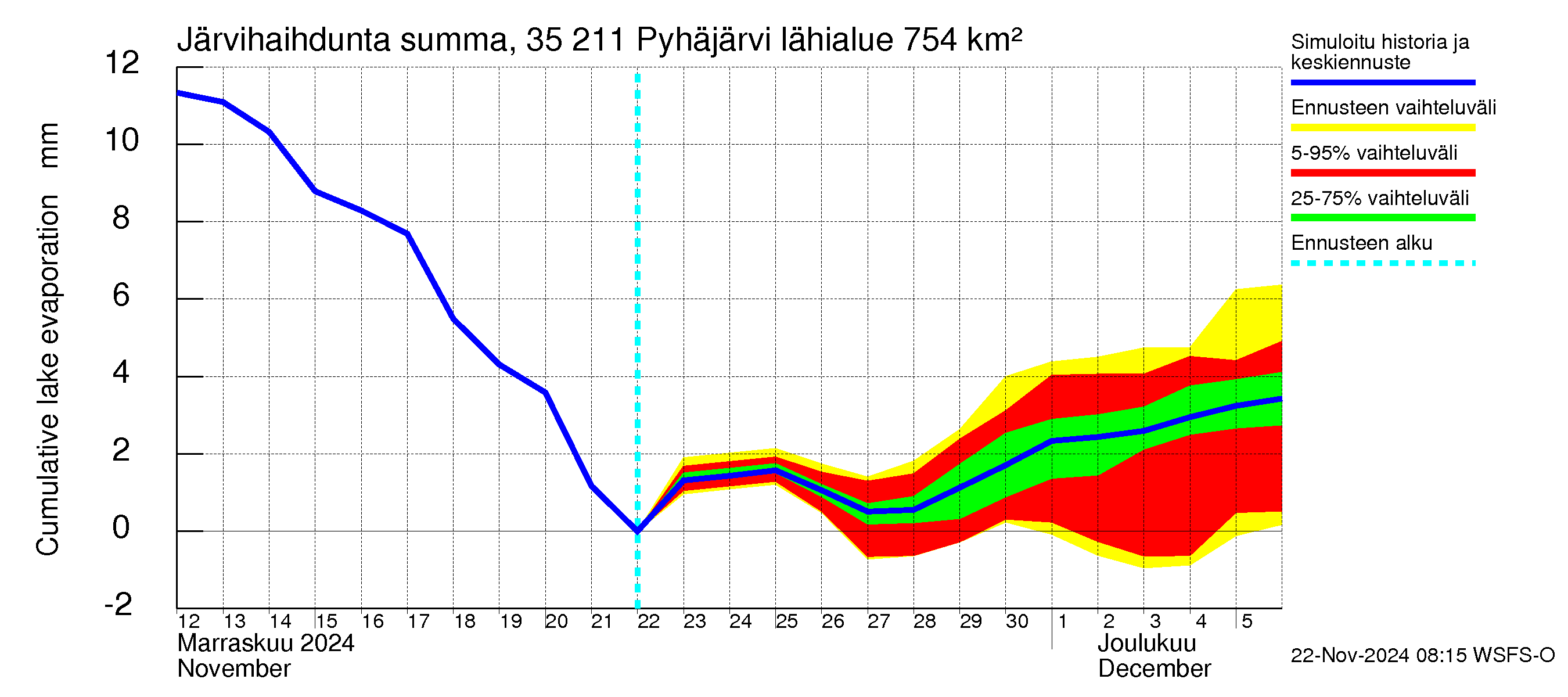 Kokemäenjoen vesistöalue - Pyhäjärvi: Järvihaihdunta - summa