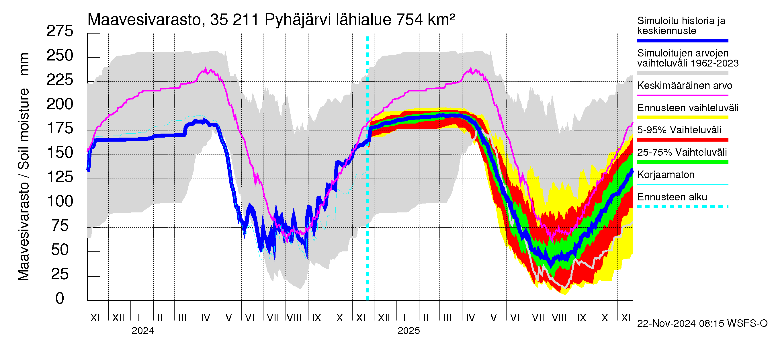 Kokemäenjoen vesistöalue - Pyhäjärvi: Maavesivarasto