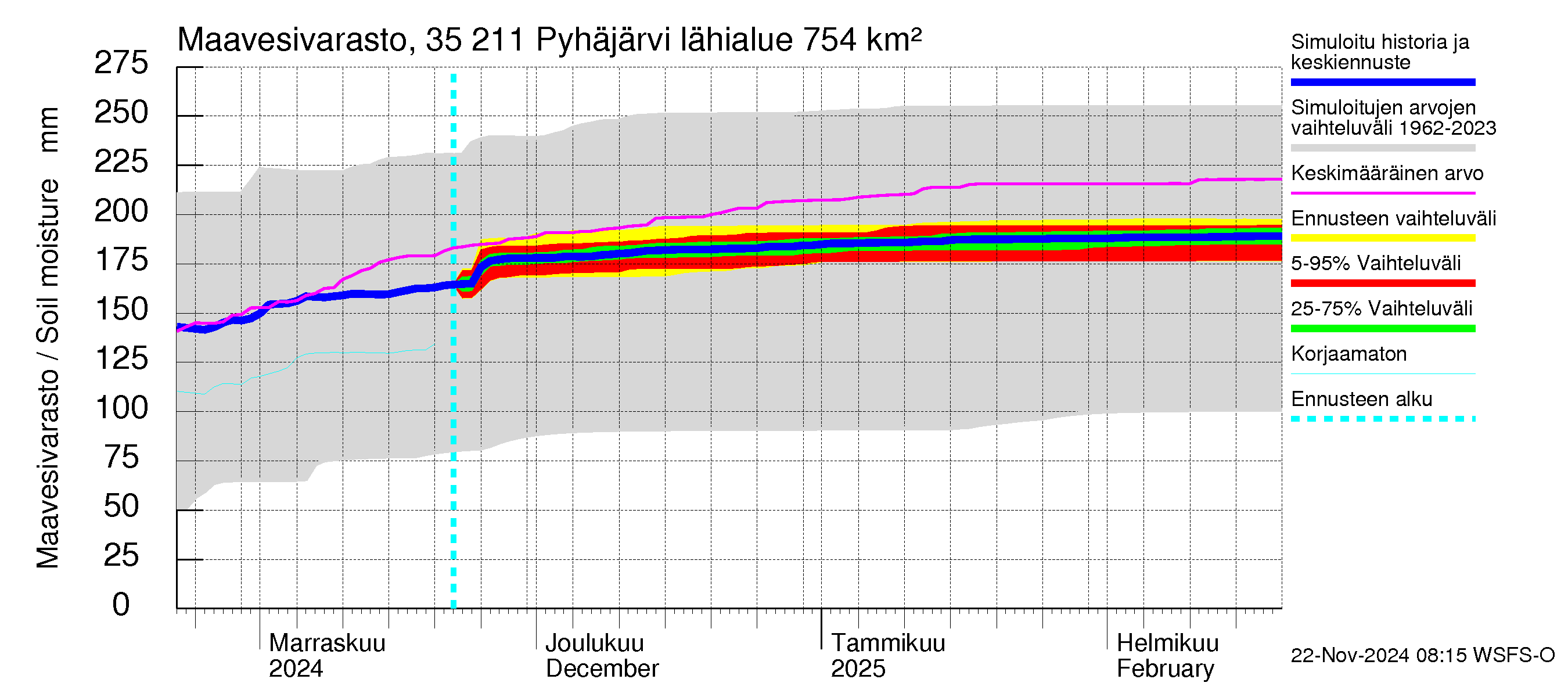 Kokemäenjoen vesistöalue - Pyhäjärvi: Maavesivarasto