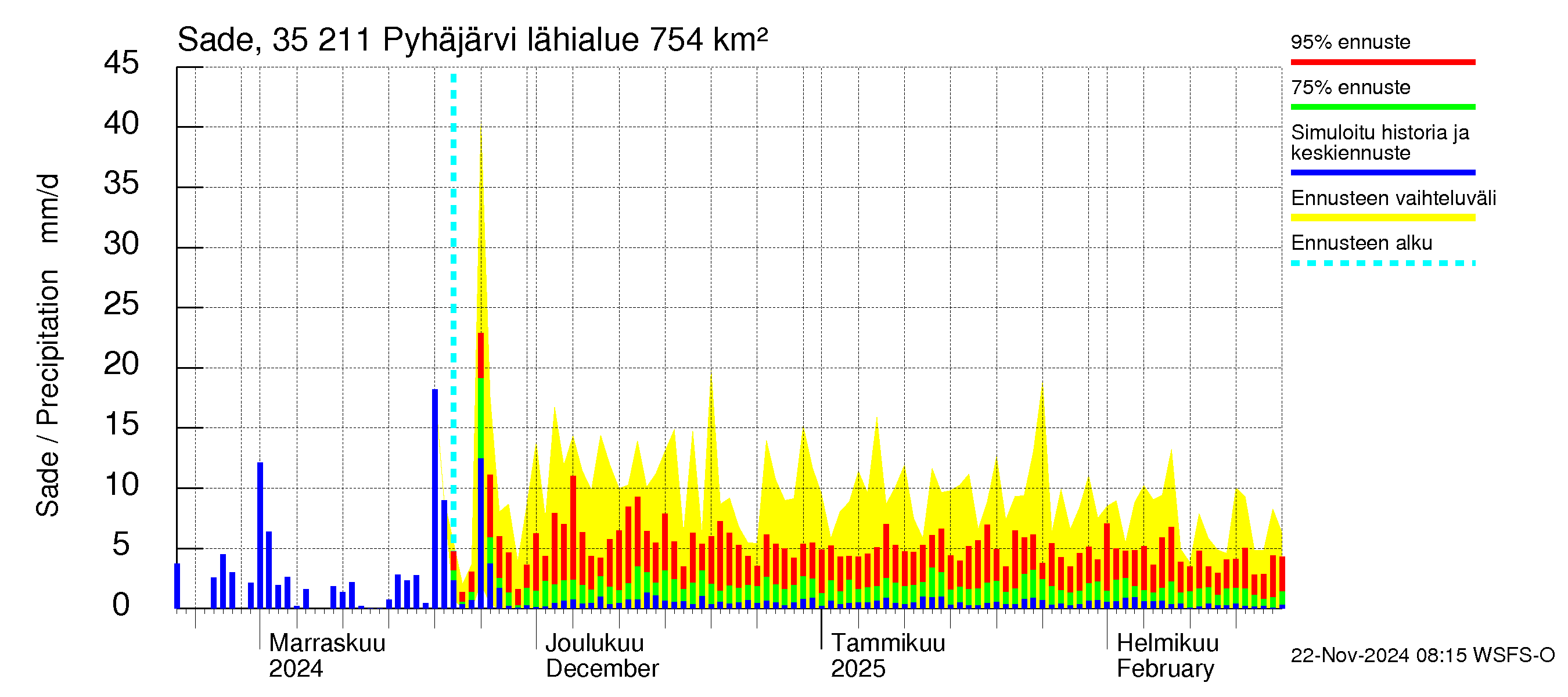 Kokemäenjoen vesistöalue - Pyhäjärvi: Sade