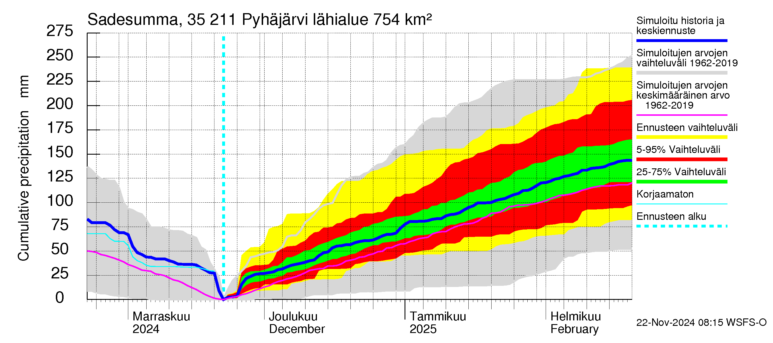 Kokemäenjoen vesistöalue - Pyhäjärvi: Sade - summa