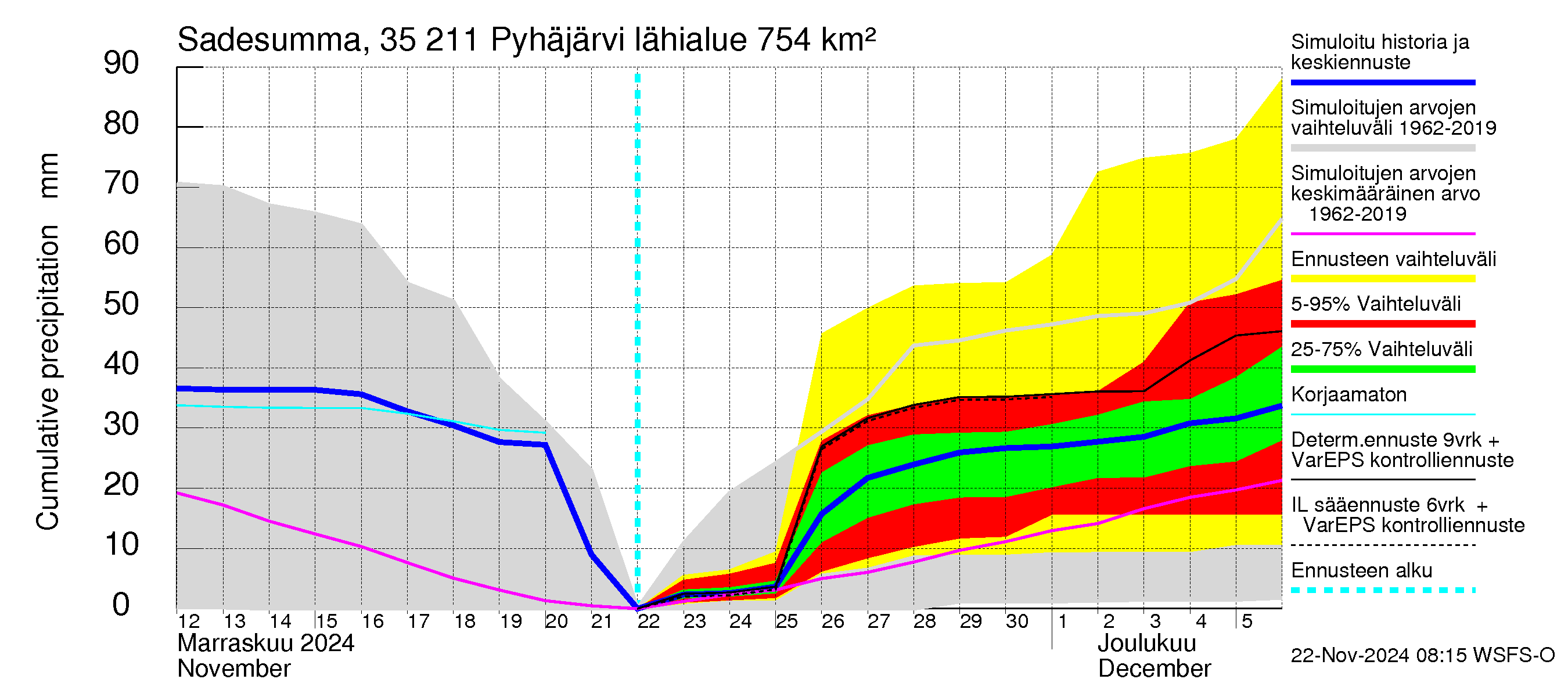 Kokemäenjoen vesistöalue - Pyhäjärvi: Sade - summa