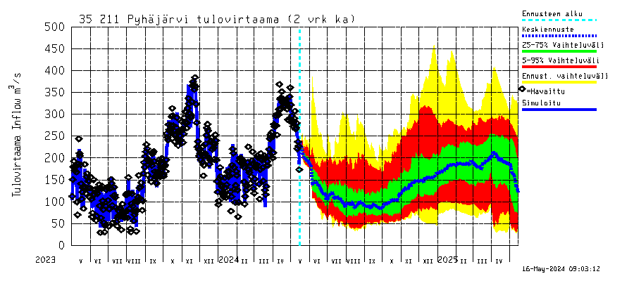 Kokemäenjoen vesistöalue - Pyhäjärvi: Tulovirtaama (usean vuorokauden liukuva keskiarvo) - jakaumaennuste