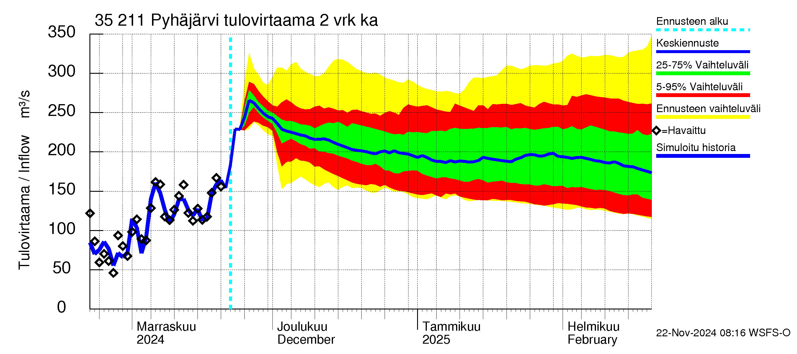 Kokemäenjoen vesistöalue - Pyhäjärvi: Tulovirtaama (usean vuorokauden liukuva keskiarvo) - jakaumaennuste