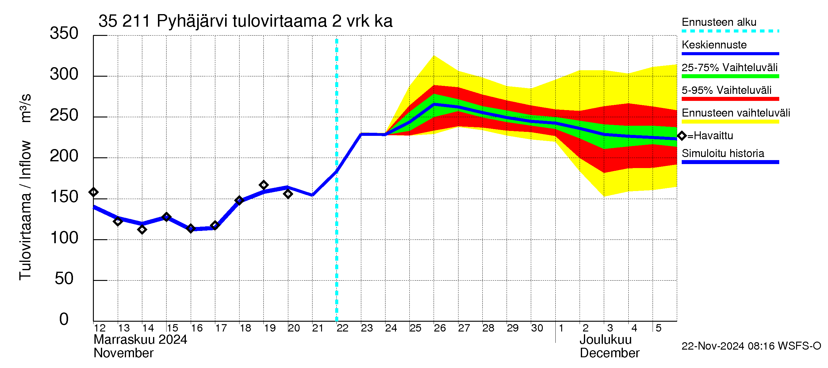 Kokemäenjoen vesistöalue - Pyhäjärvi: Tulovirtaama (usean vuorokauden liukuva keskiarvo) - jakaumaennuste