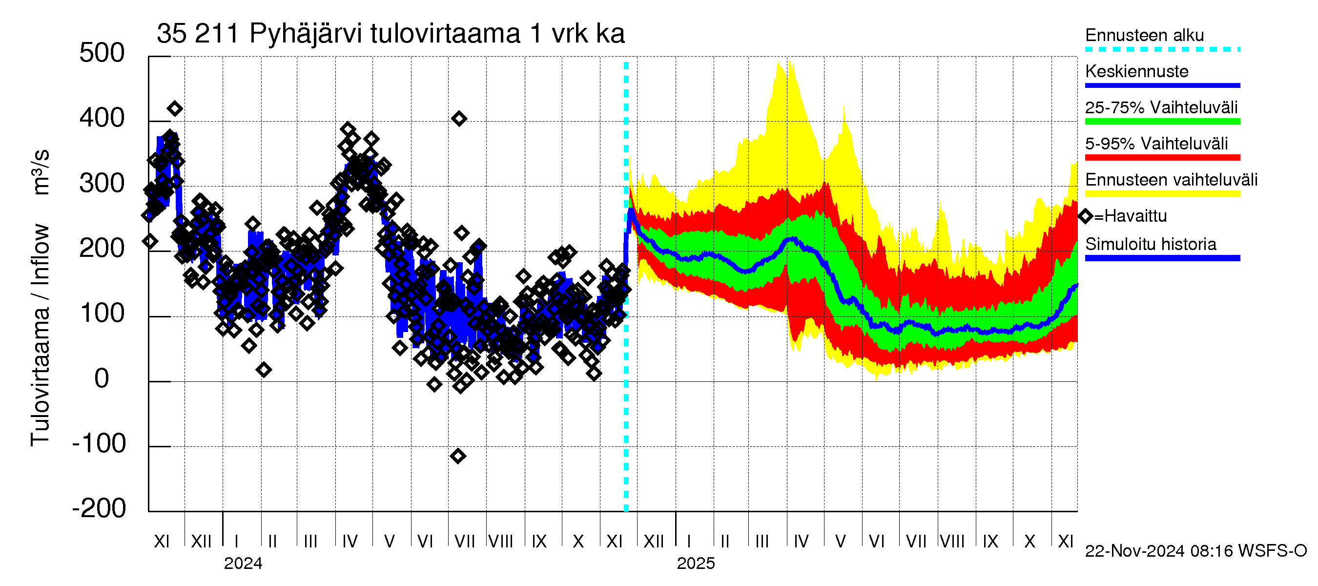 Kokemäenjoen vesistöalue - Pyhäjärvi: Tulovirtaama - jakaumaennuste