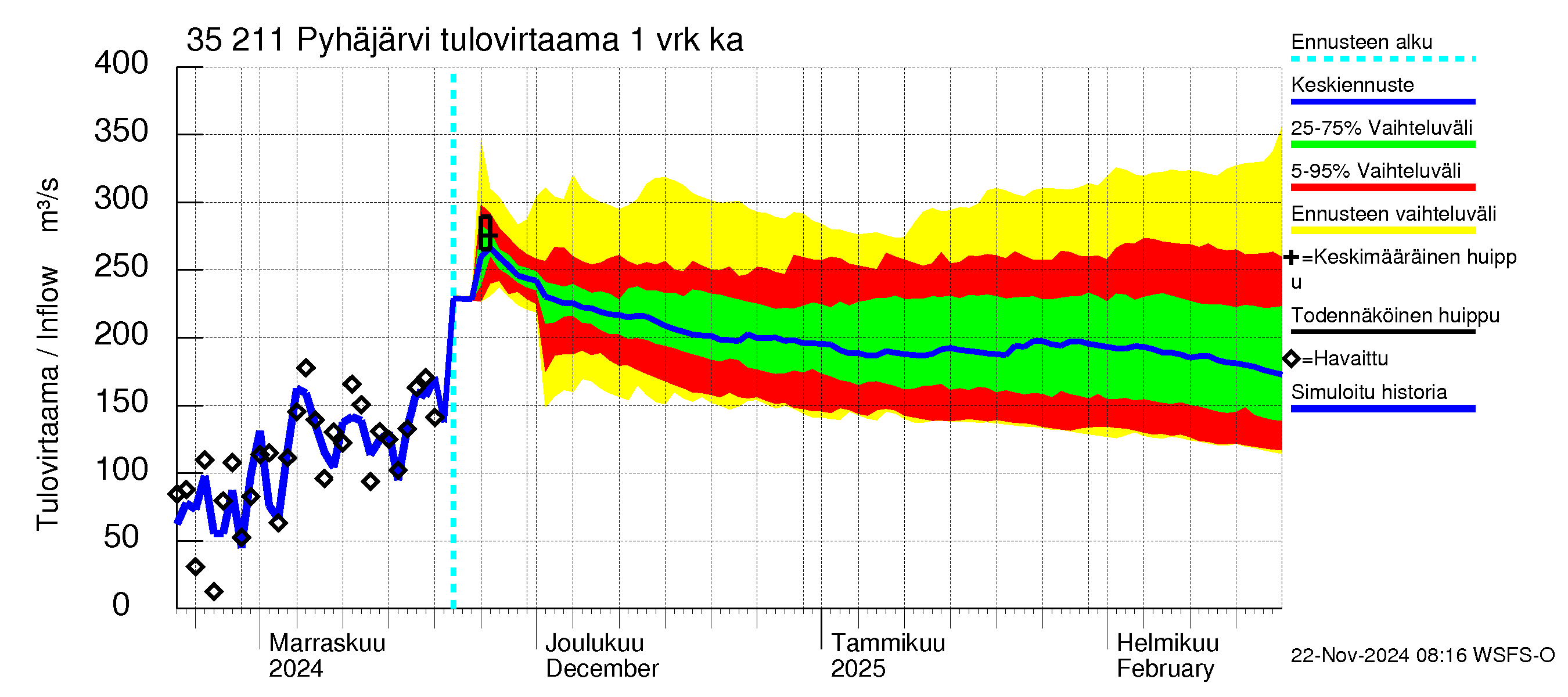 Kokemäenjoen vesistöalue - Pyhäjärvi: Tulovirtaama - jakaumaennuste