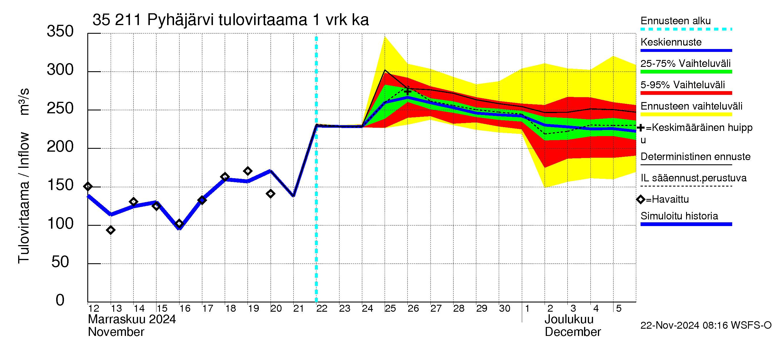 Kokemäenjoen vesistöalue - Pyhäjärvi: Tulovirtaama - jakaumaennuste