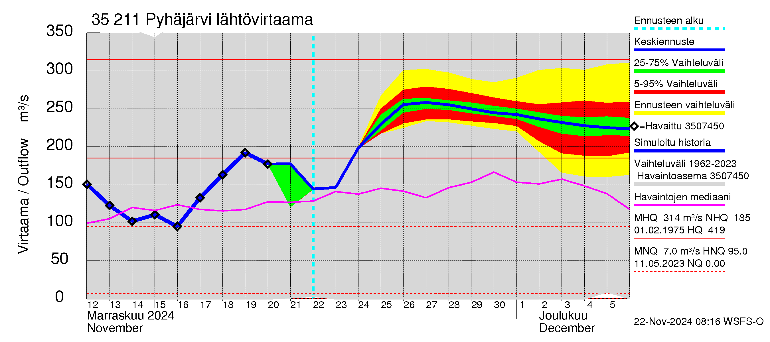 Kokemäenjoen vesistöalue - Pyhäjärvi: Lähtövirtaama / juoksutus - jakaumaennuste