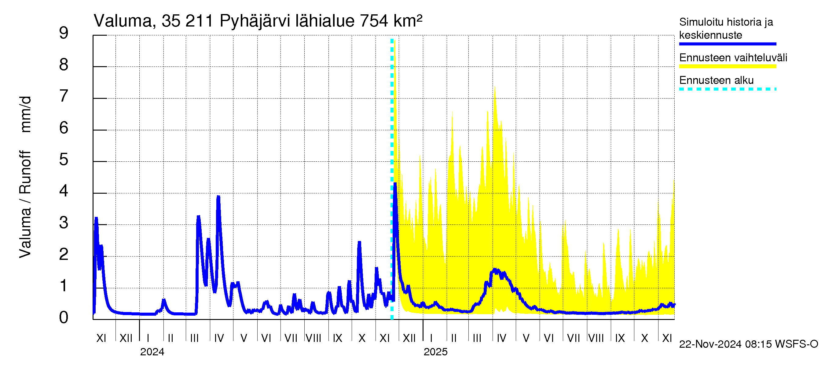 Kokemäenjoen vesistöalue - Pyhäjärvi: Valuma