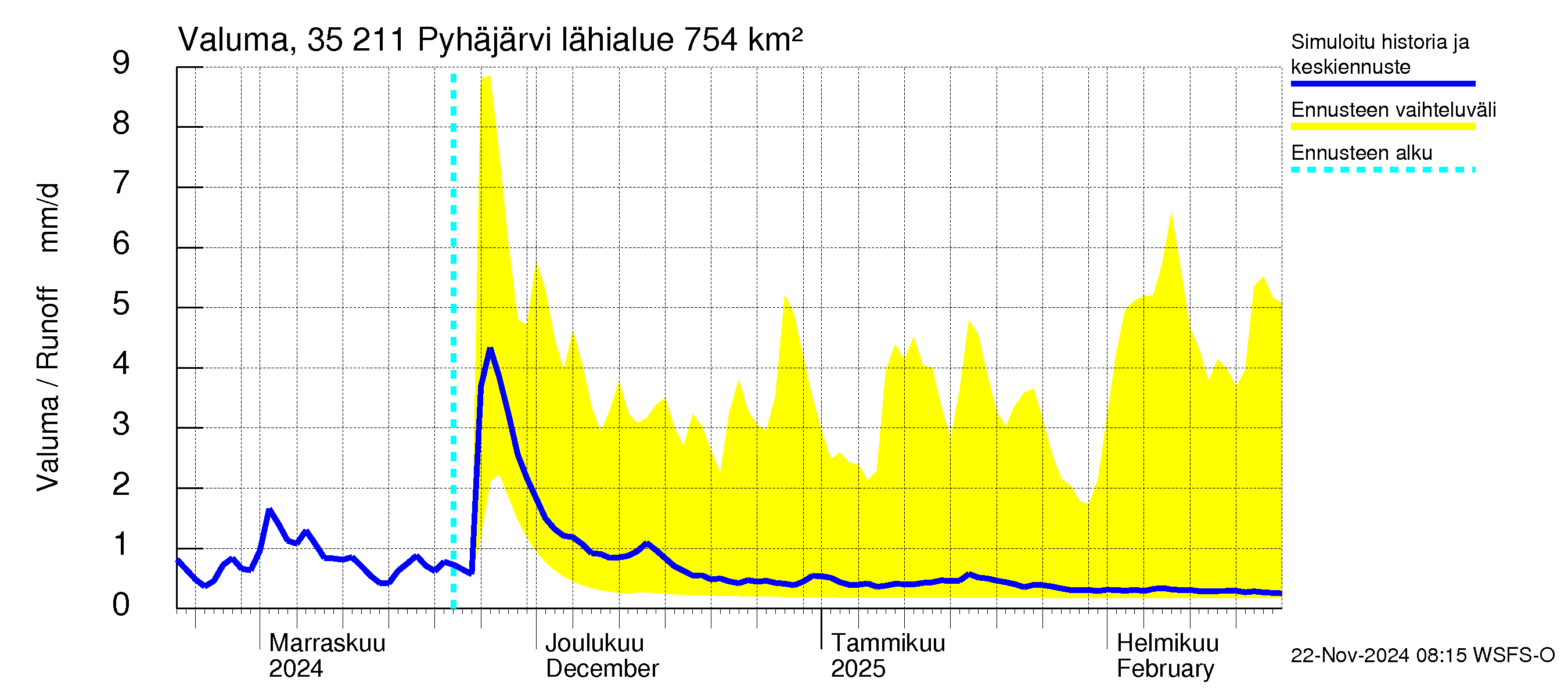 Kokemäenjoen vesistöalue - Pyhäjärvi: Valuma