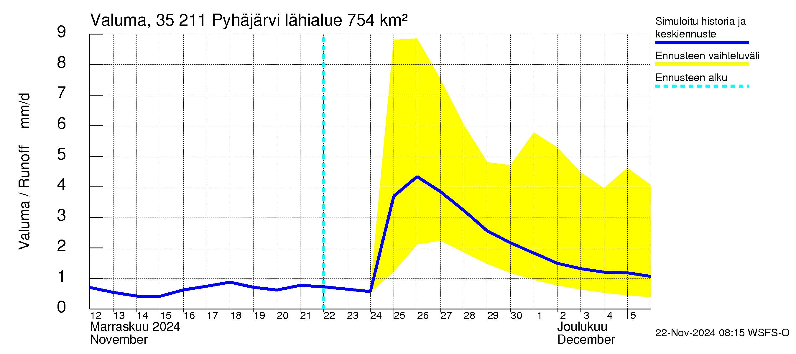 Kokemäenjoen vesistöalue - Pyhäjärvi: Valuma