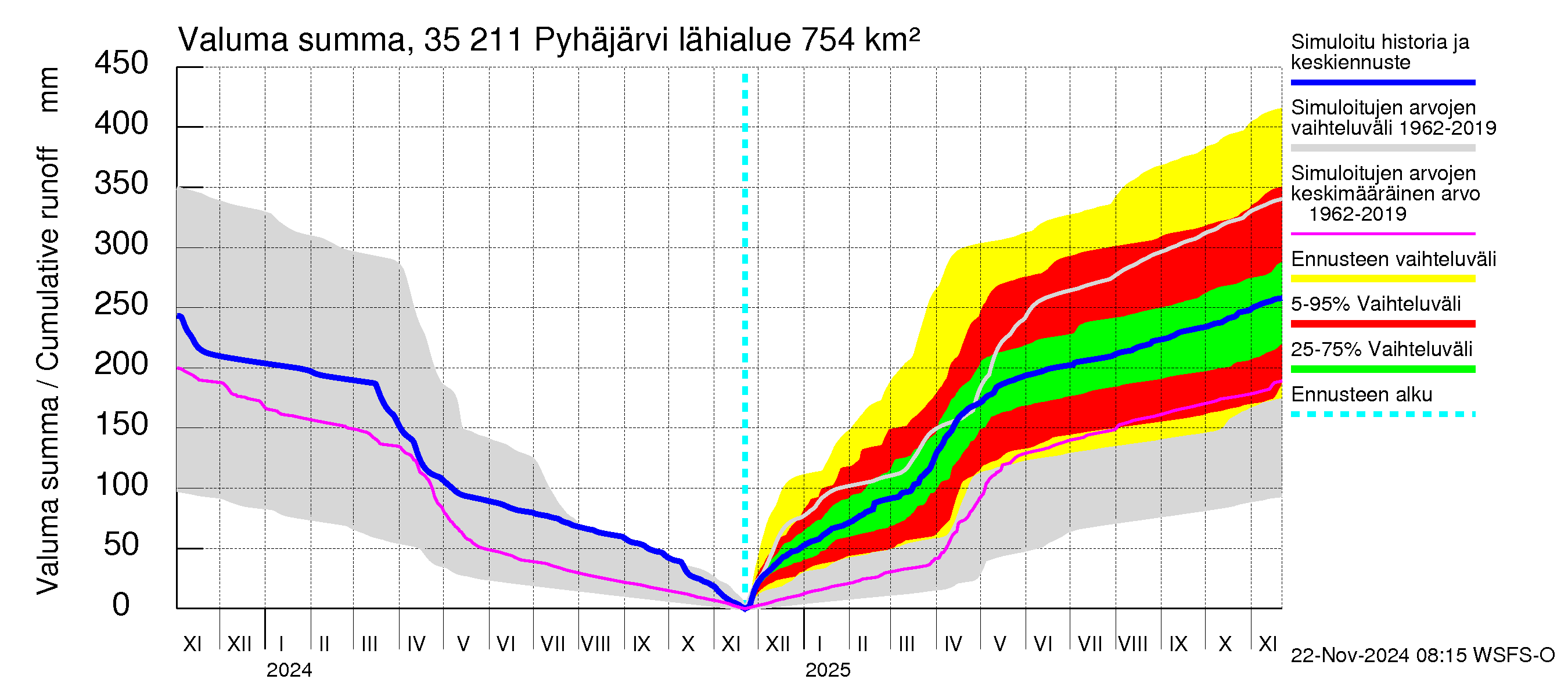 Kokemäenjoen vesistöalue - Pyhäjärvi: Valuma - summa