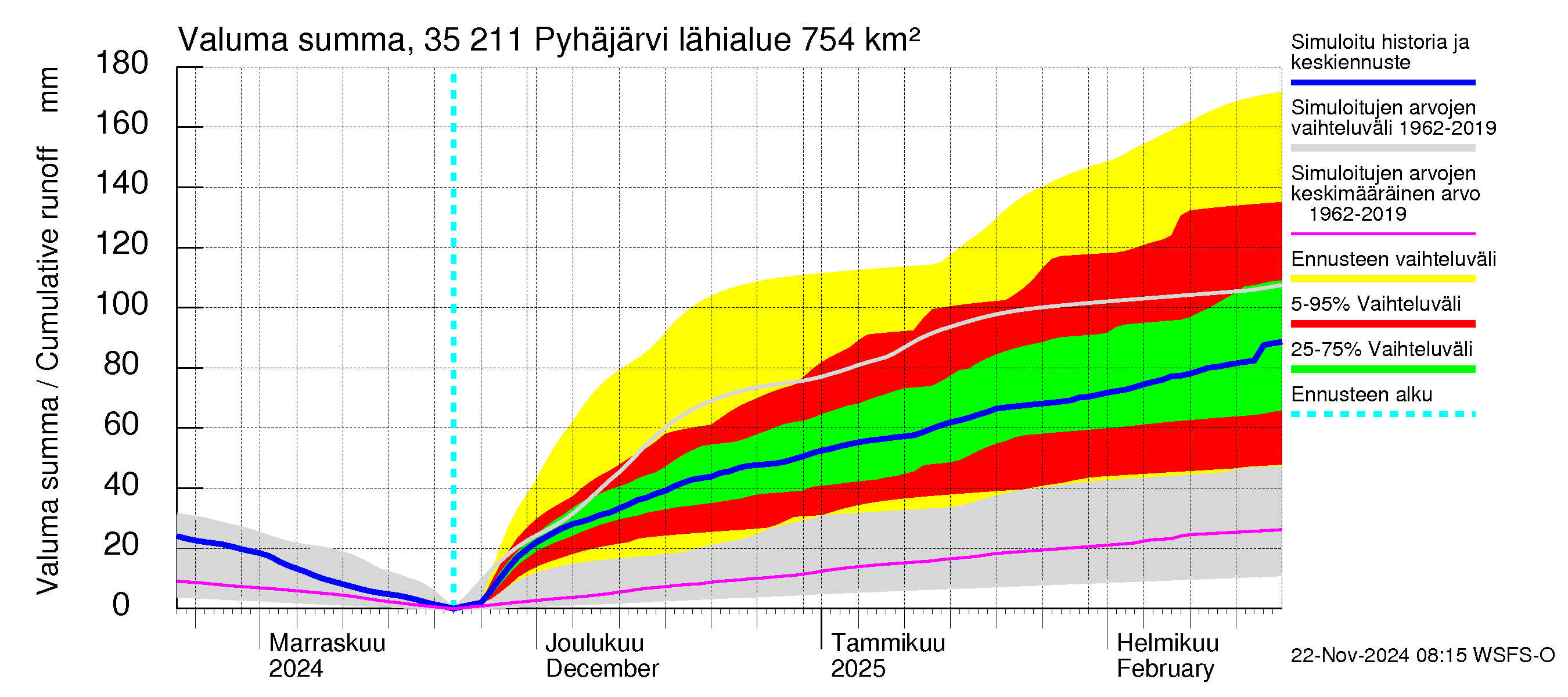 Kokemäenjoen vesistöalue - Pyhäjärvi: Valuma - summa