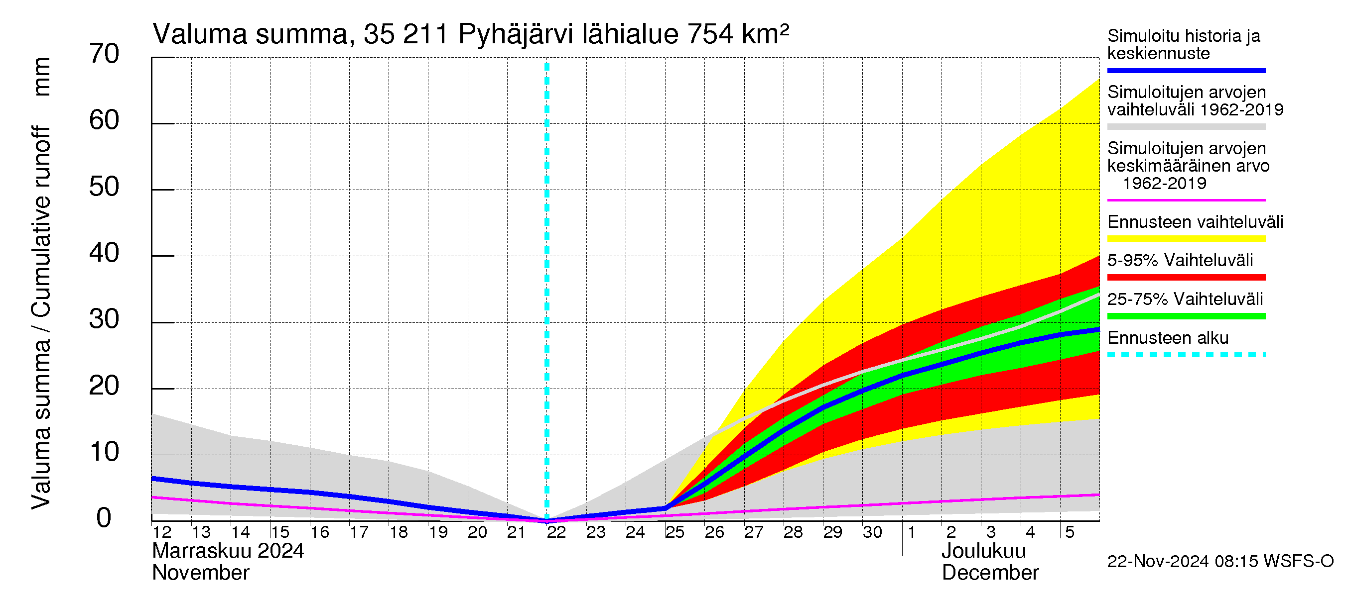 Kokemäenjoen vesistöalue - Pyhäjärvi: Valuma - summa