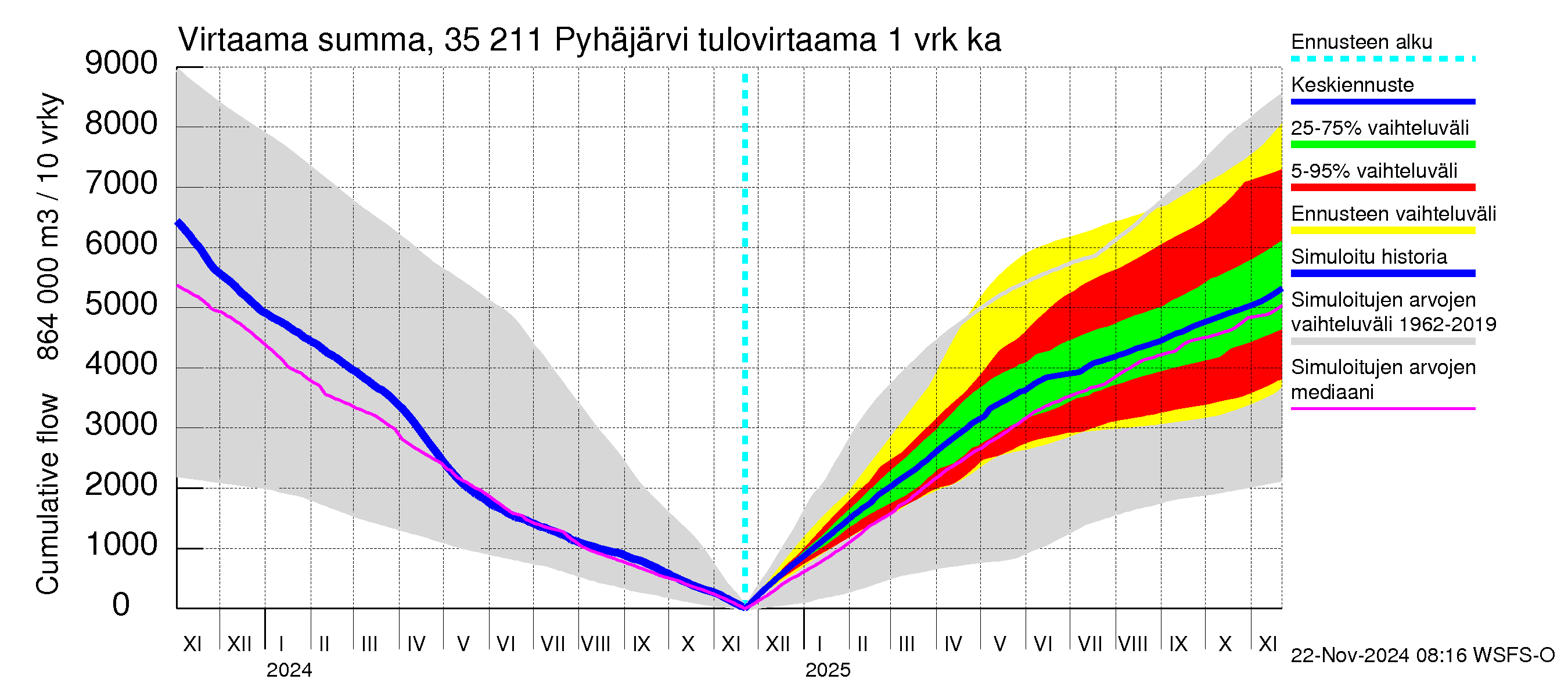 Kokemäenjoen vesistöalue - Pyhäjärvi: Tulovirtaama - summa