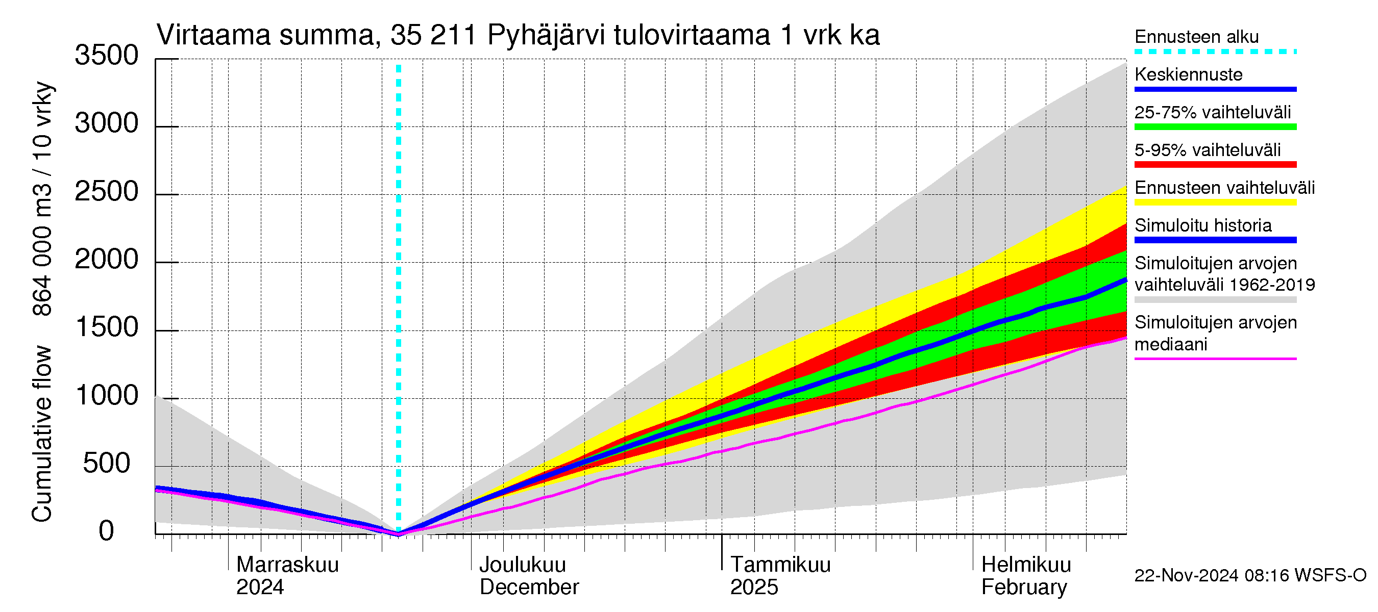 Kokemäenjoen vesistöalue - Pyhäjärvi: Tulovirtaama - summa