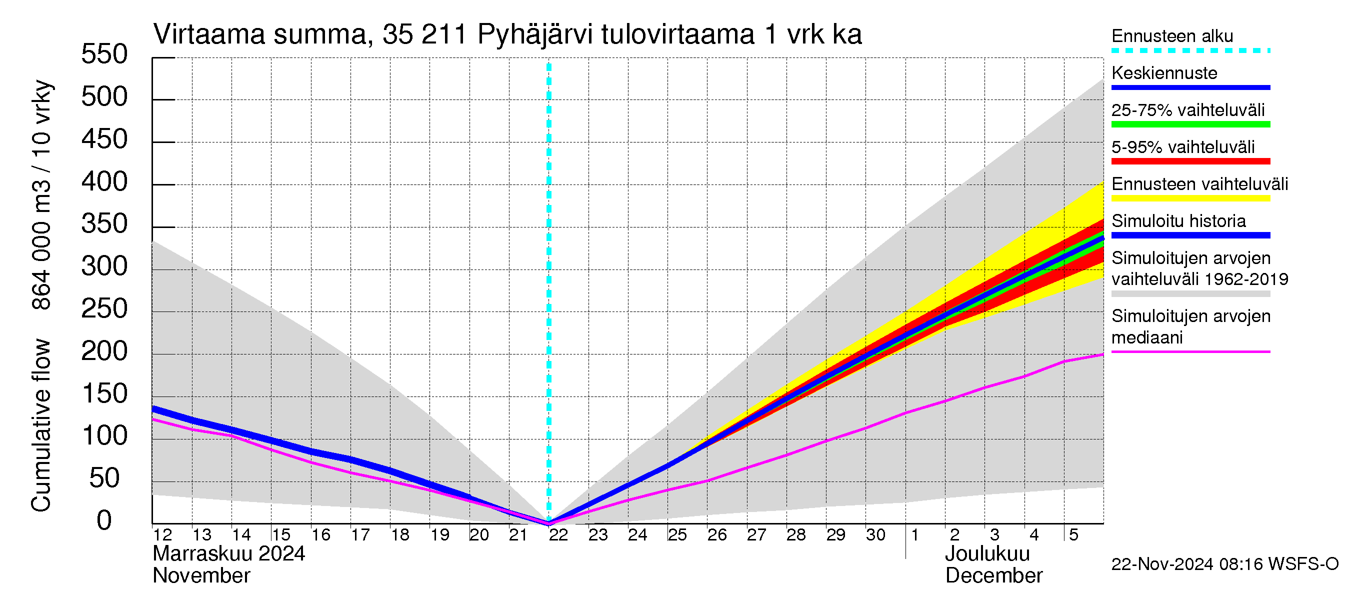 Kokemäenjoen vesistöalue - Pyhäjärvi: Tulovirtaama - summa