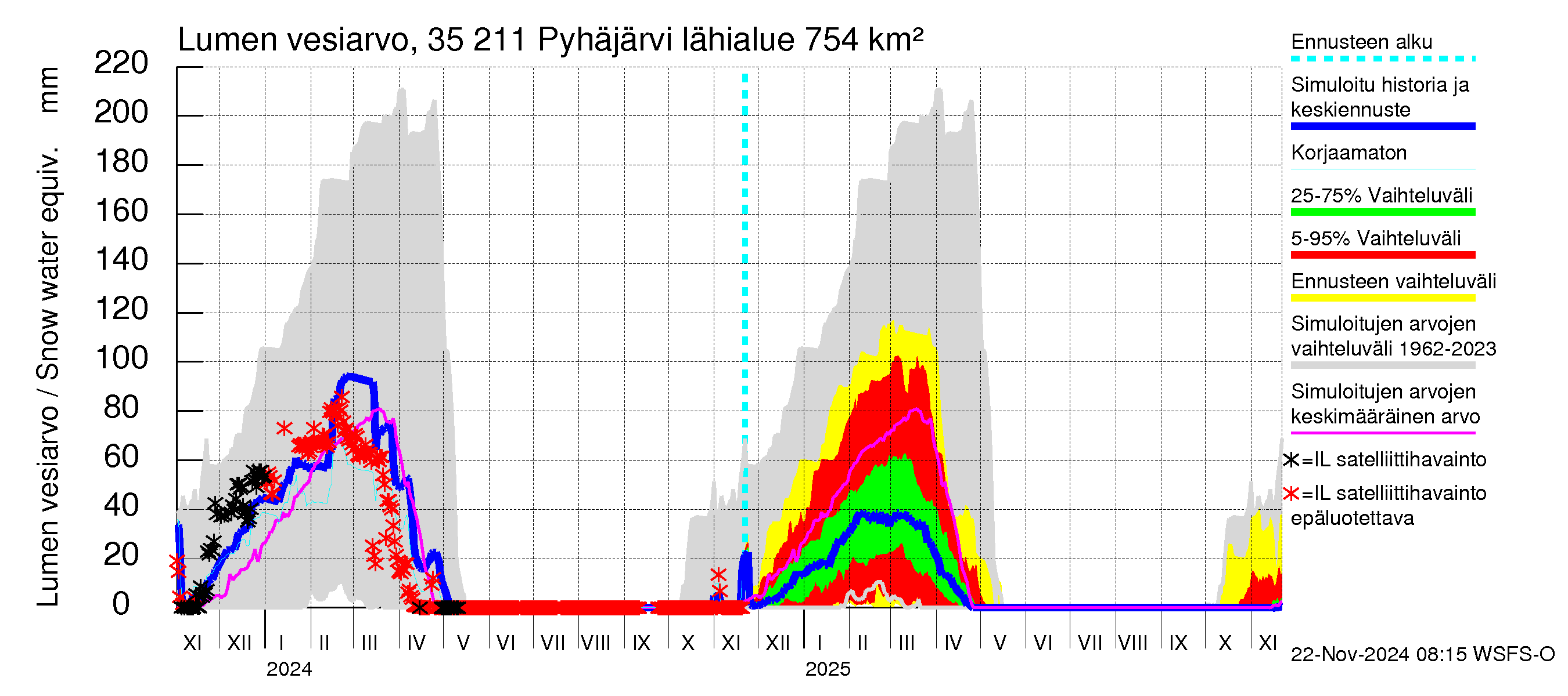 Kokemäenjoen vesistöalue - Pyhäjärvi: Lumen vesiarvo