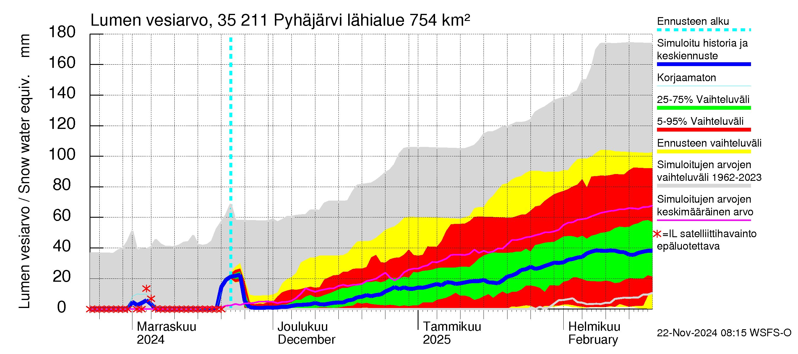 Kokemäenjoen vesistöalue - Pyhäjärvi: Lumen vesiarvo