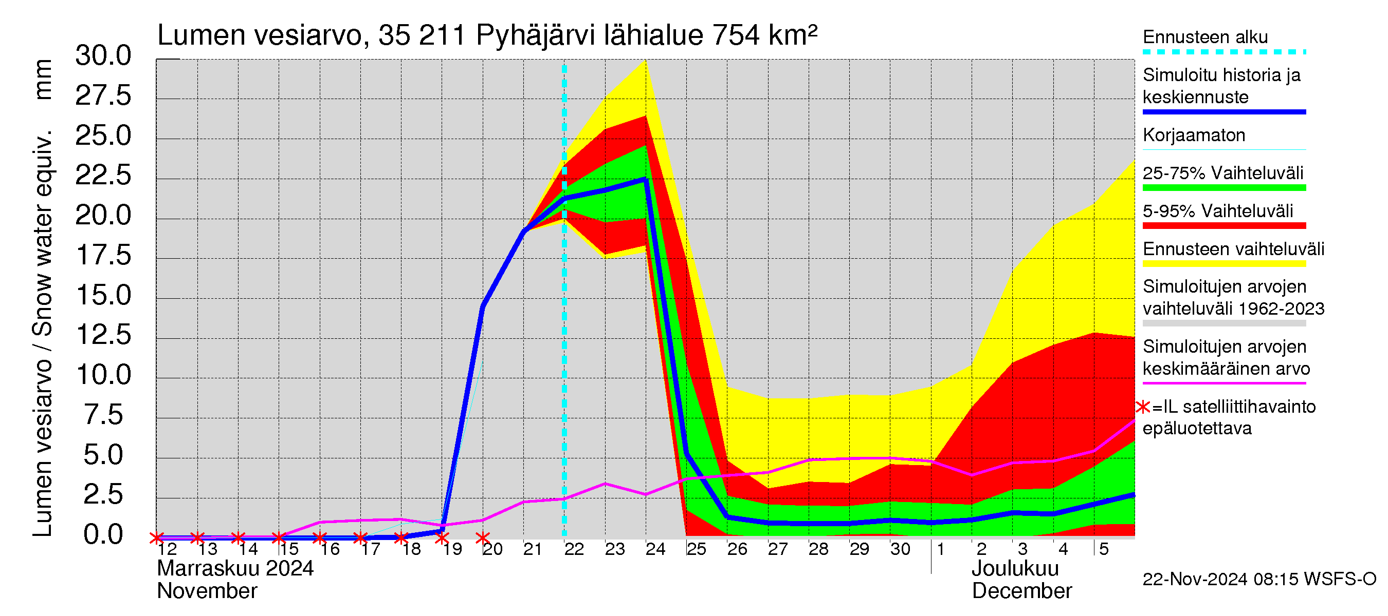 Kokemäenjoen vesistöalue - Pyhäjärvi: Lumen vesiarvo