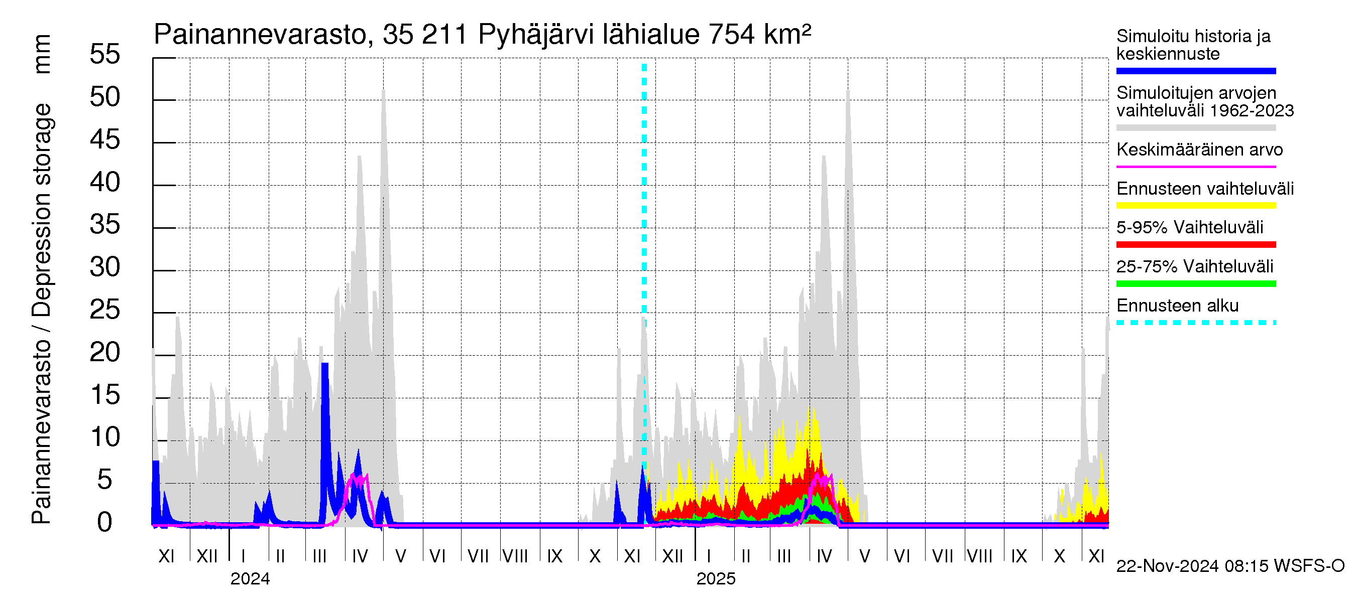 Kokemäenjoen vesistöalue - Pyhäjärvi: Painannevarasto