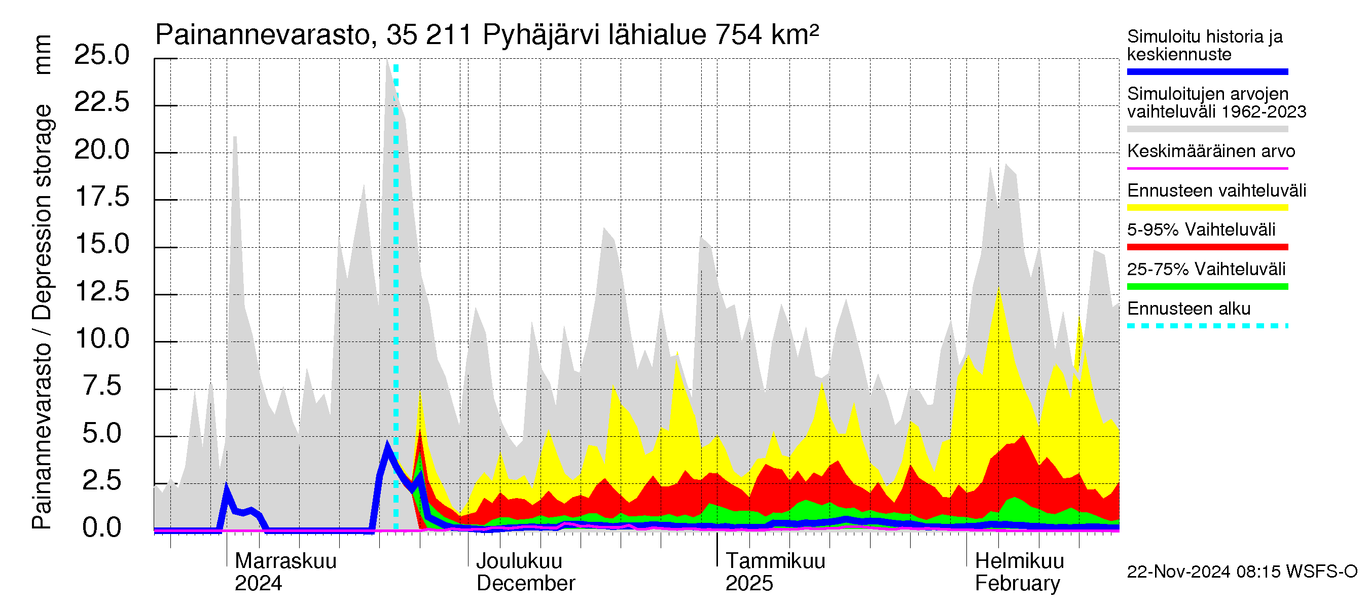 Kokemäenjoen vesistöalue - Pyhäjärvi: Painannevarasto