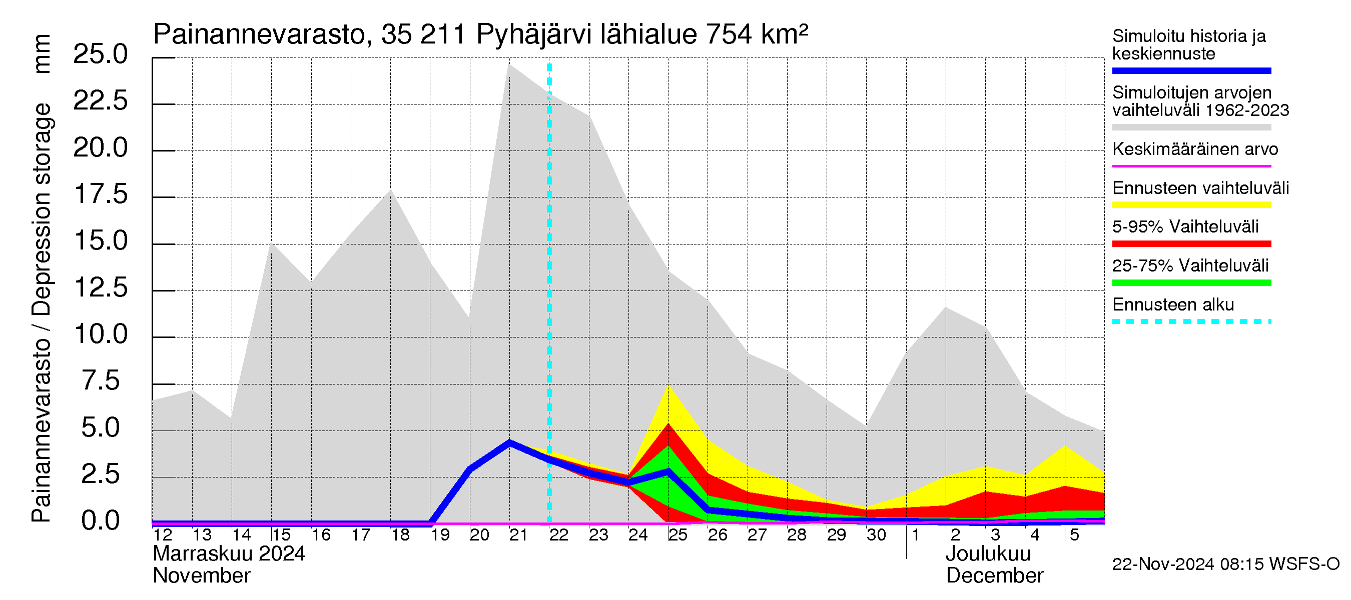 Kokemäenjoen vesistöalue - Pyhäjärvi: Painannevarasto