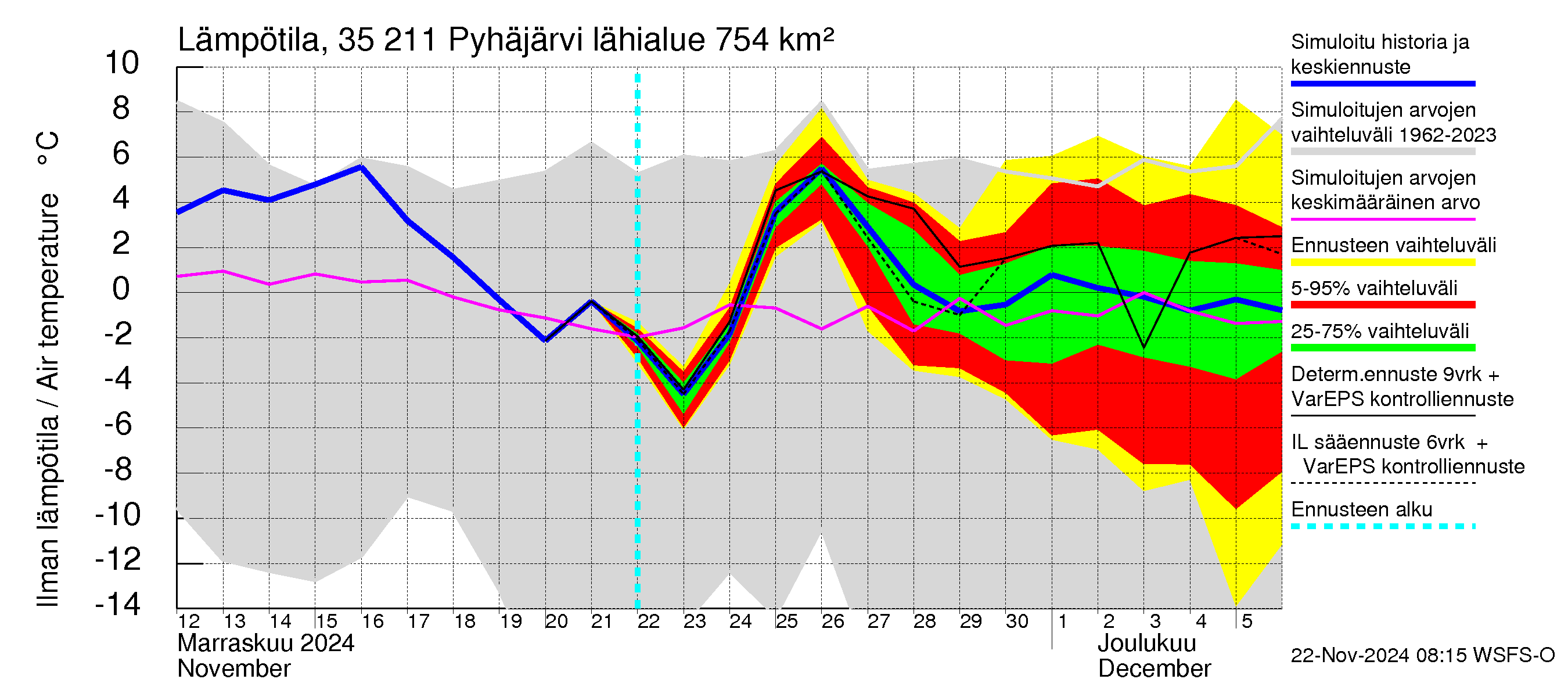 Kokemäenjoen vesistöalue - Pyhäjärvi: Ilman lämpötila