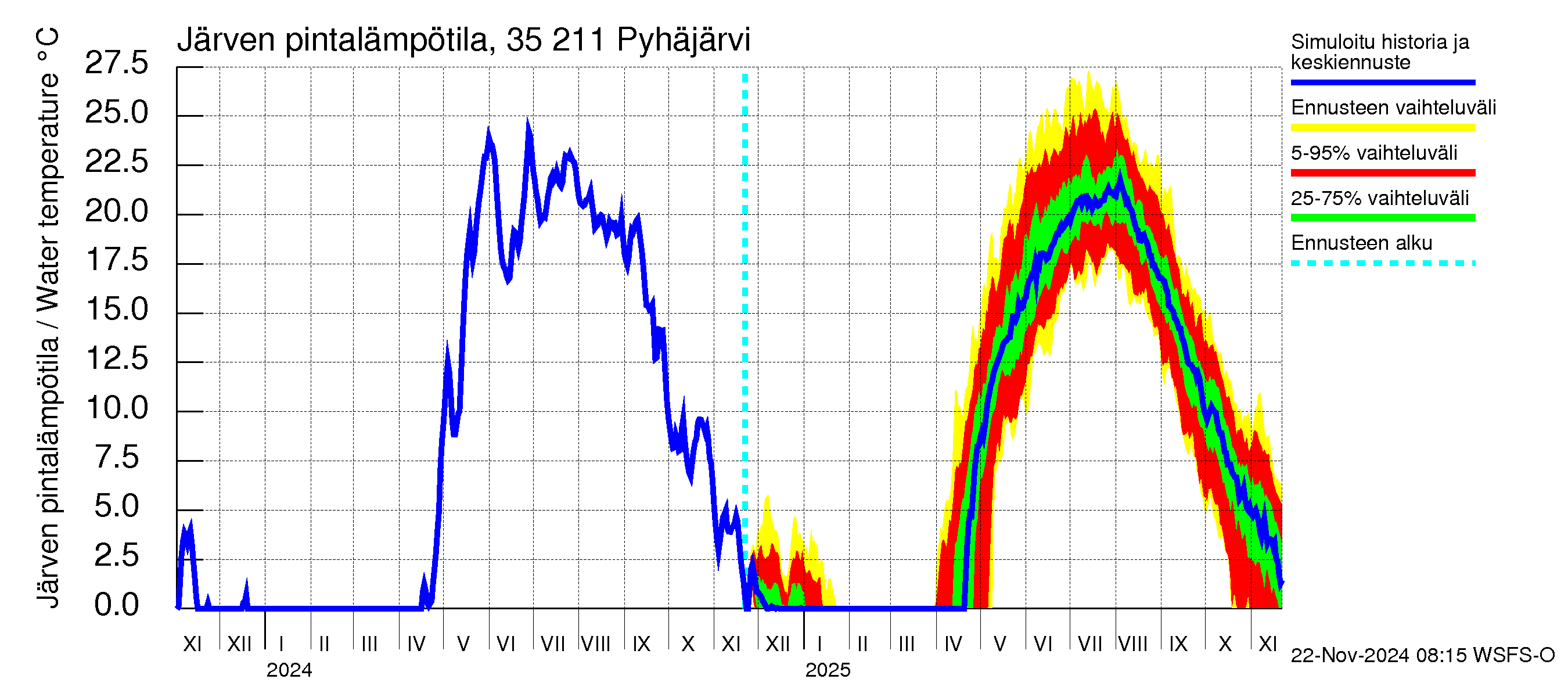 Kokemäenjoen vesistöalue - Pyhäjärvi: Järven pintalämpötila