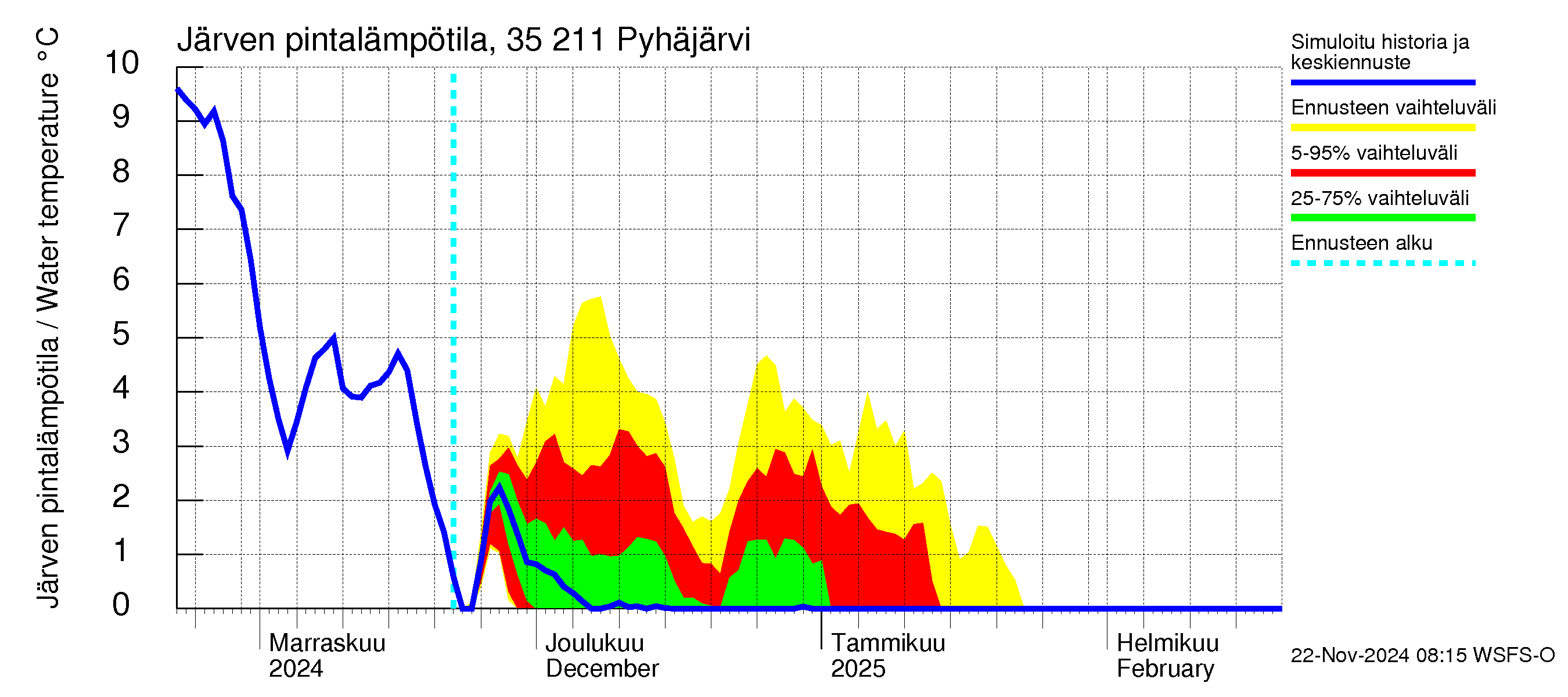 Kokemäenjoen vesistöalue - Pyhäjärvi: Järven pintalämpötila