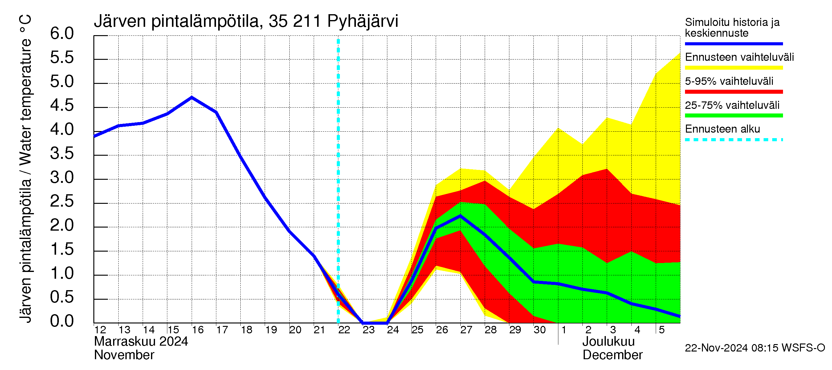 Kokemäenjoen vesistöalue - Pyhäjärvi: Järven pintalämpötila