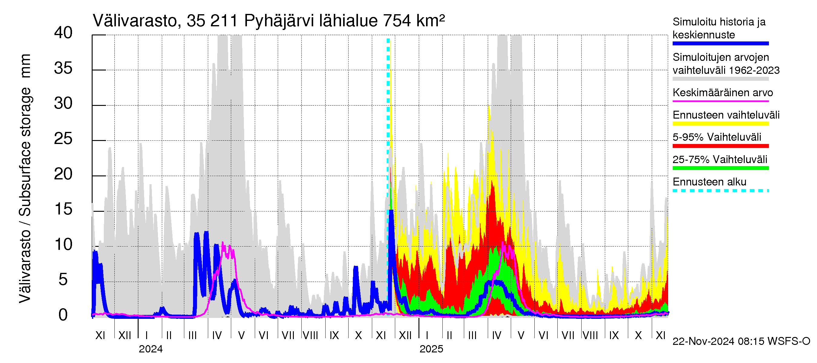 Kokemäenjoen vesistöalue - Pyhäjärvi: Välivarasto