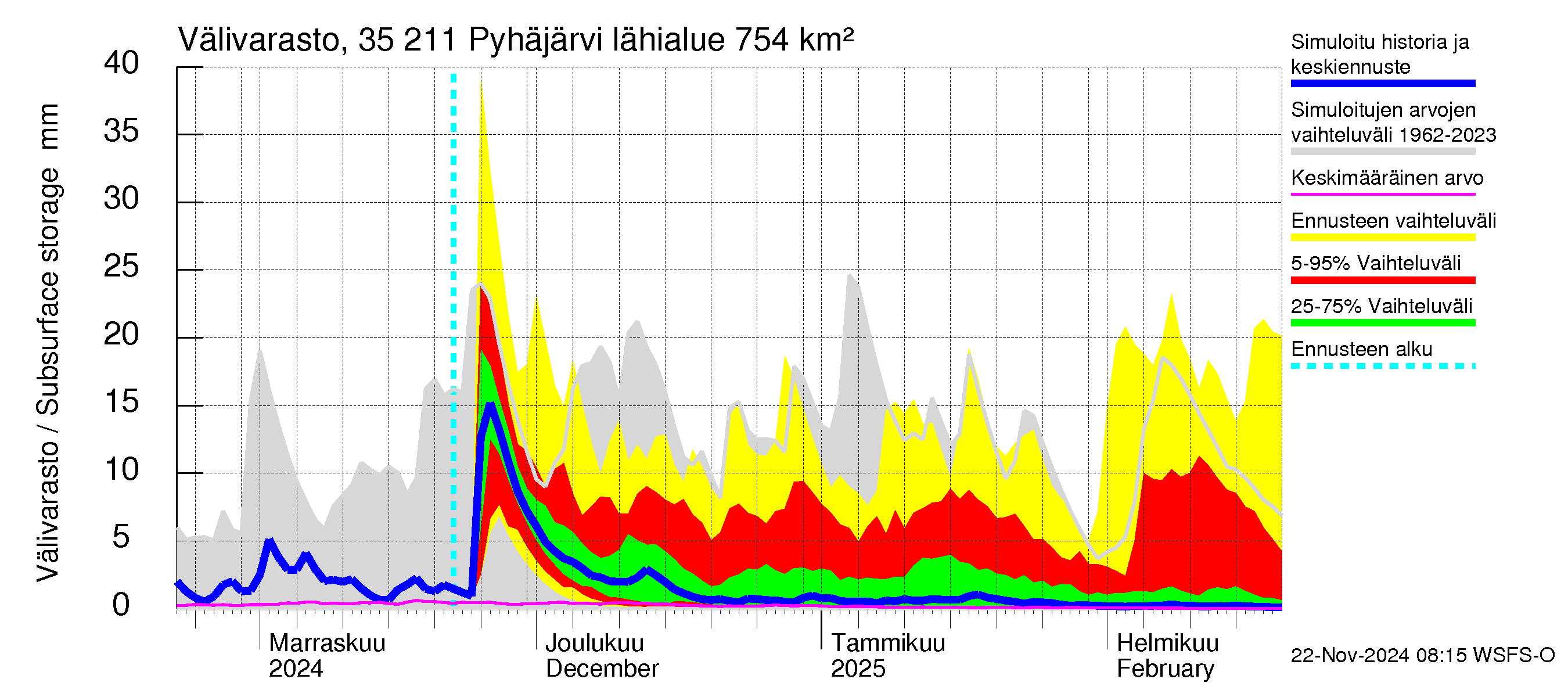 Kokemäenjoen vesistöalue - Pyhäjärvi: Välivarasto