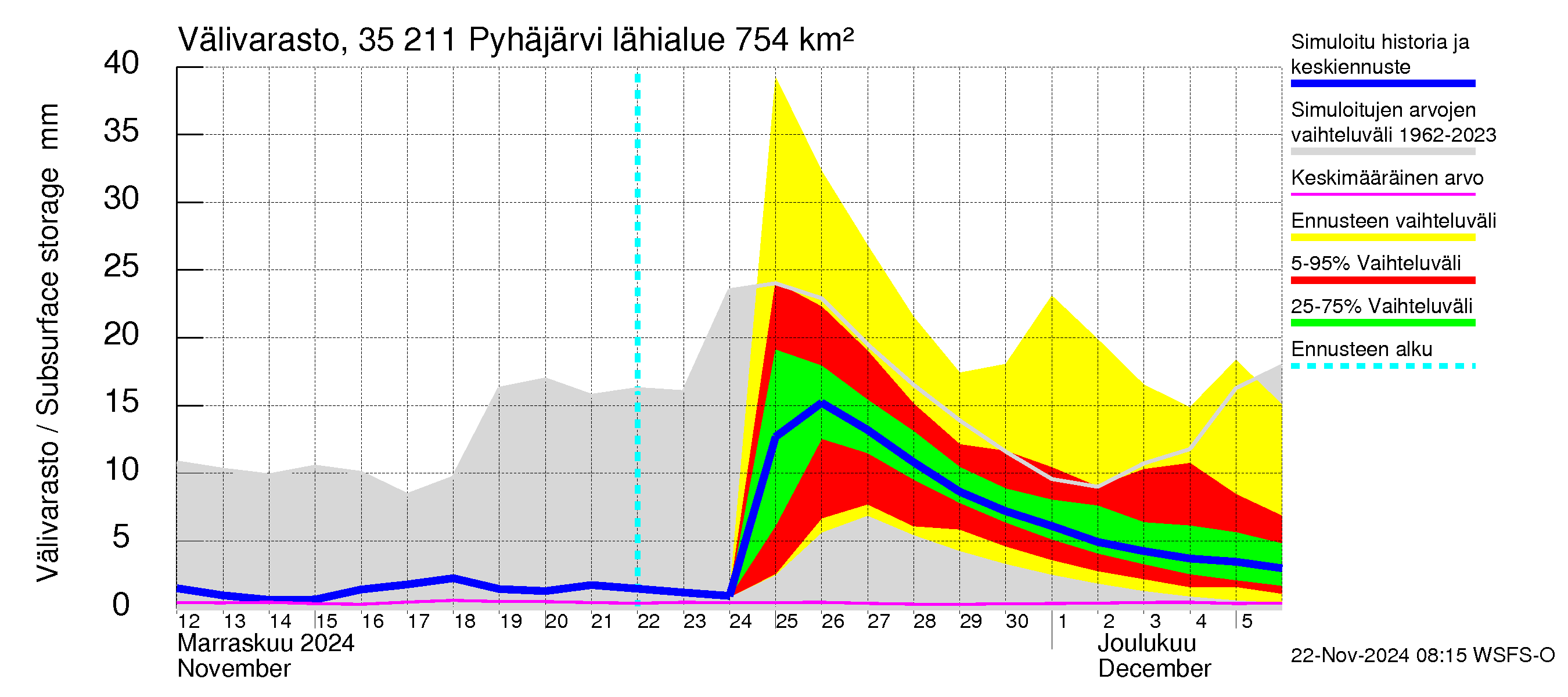 Kokemäenjoen vesistöalue - Pyhäjärvi: Välivarasto