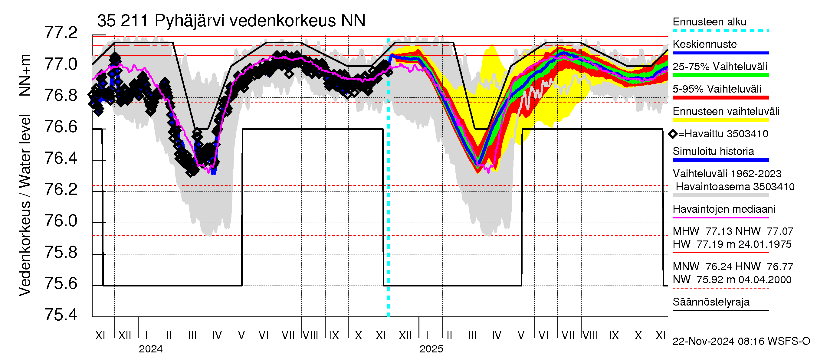 Kokemäenjoen vesistöalue - Pyhäjärvi: Vedenkorkeus - jakaumaennuste