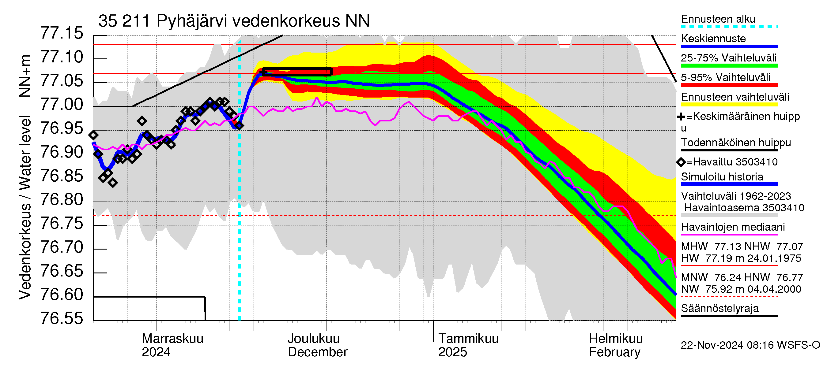 Kokemäenjoen vesistöalue - Pyhäjärvi: Vedenkorkeus - jakaumaennuste